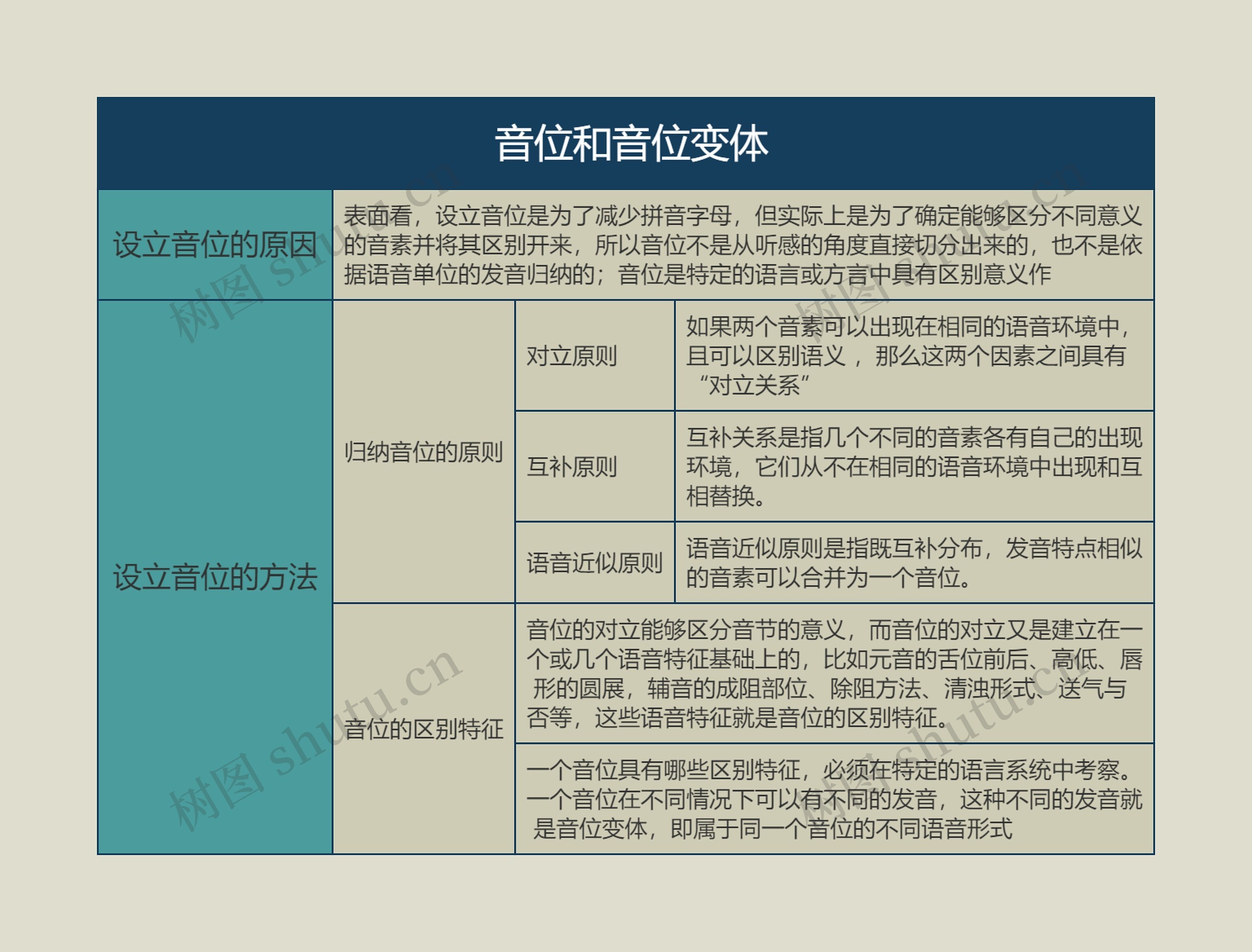 语言学概论   音位和音位变体思维导图