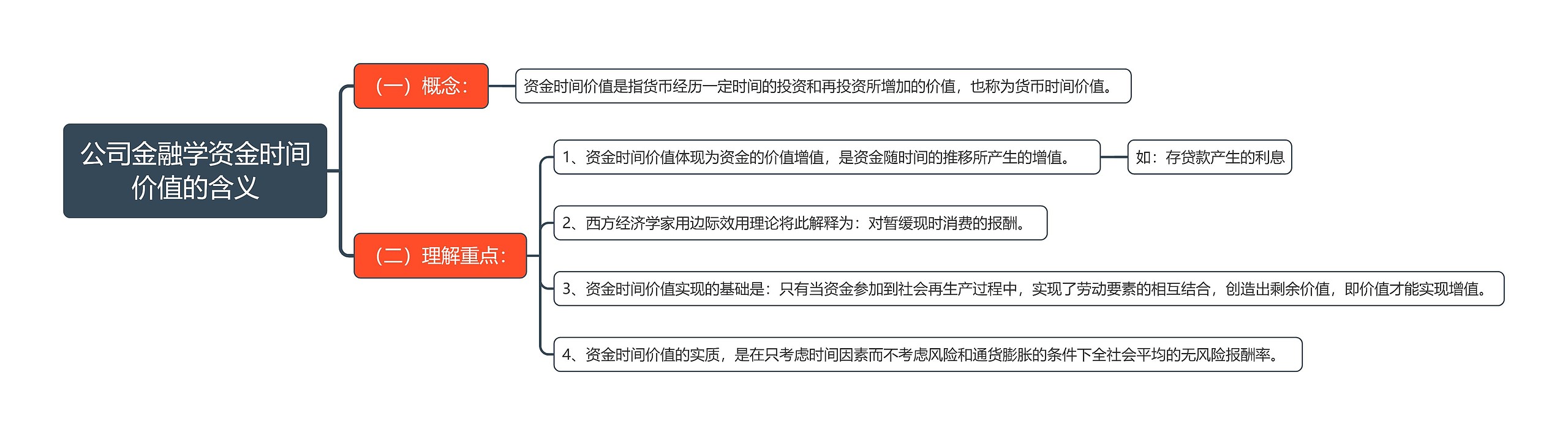 公司金融学资金时间价值的含义思维导图高清图 公司金融学资金时间价值的含义思维导图