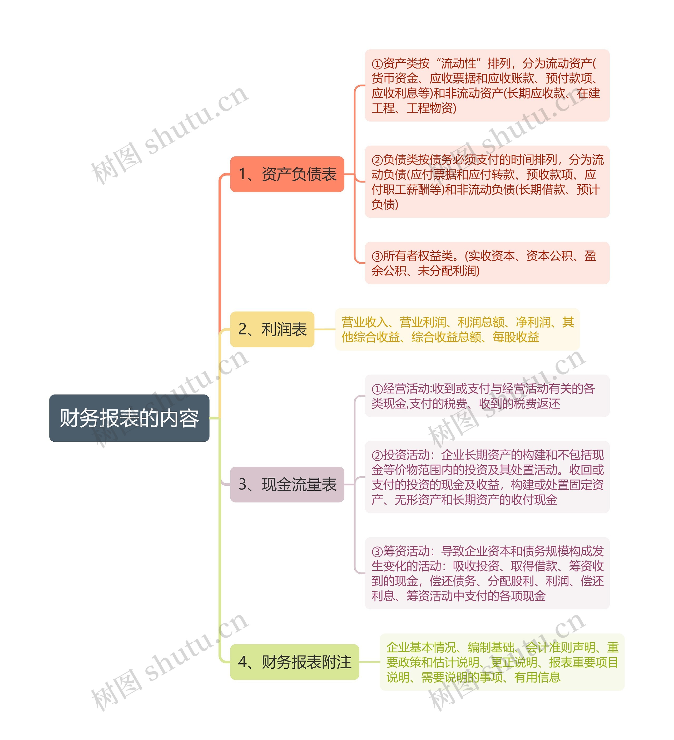 财务报表的内容