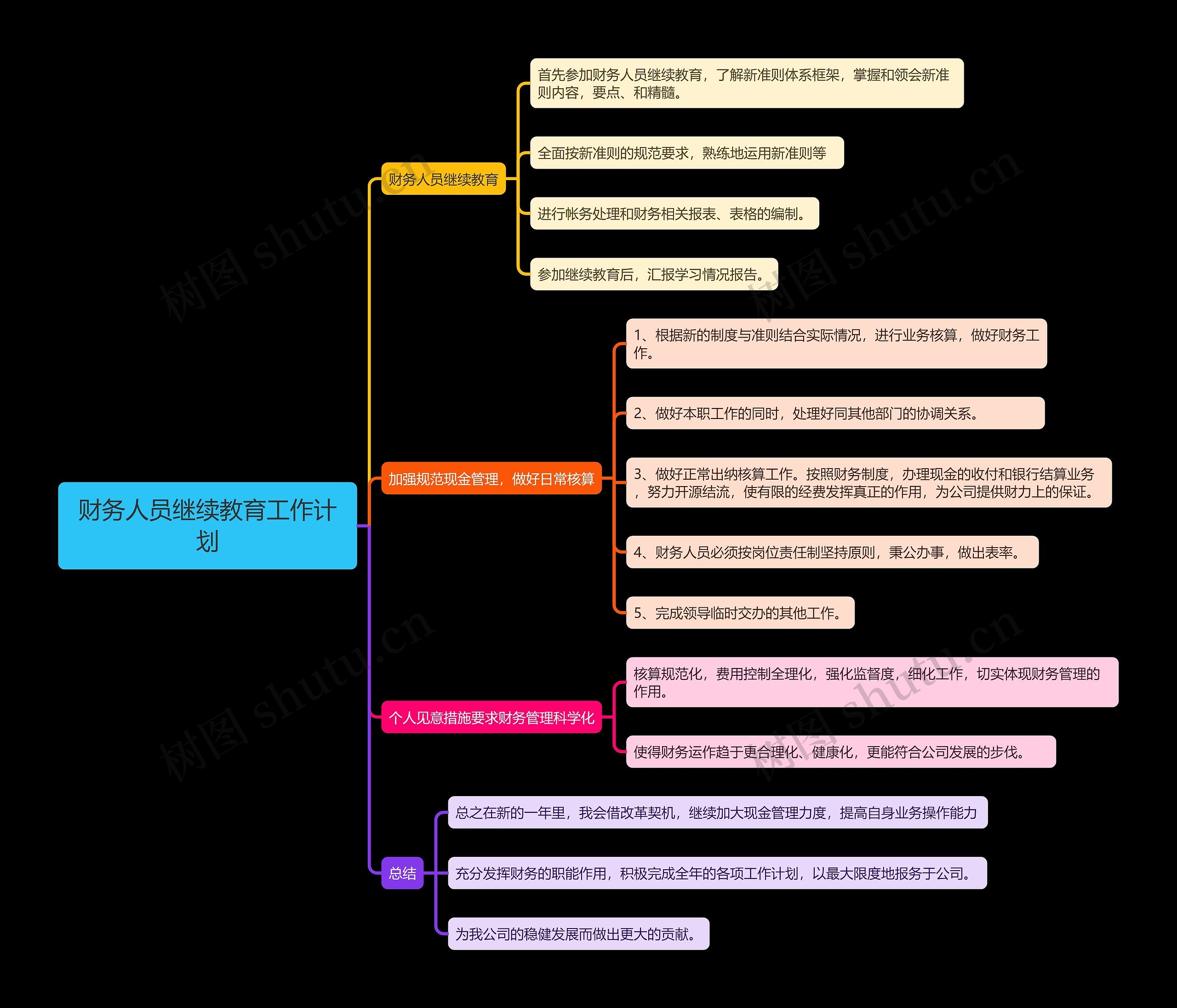 财务人员继续教育工作计划思维导图