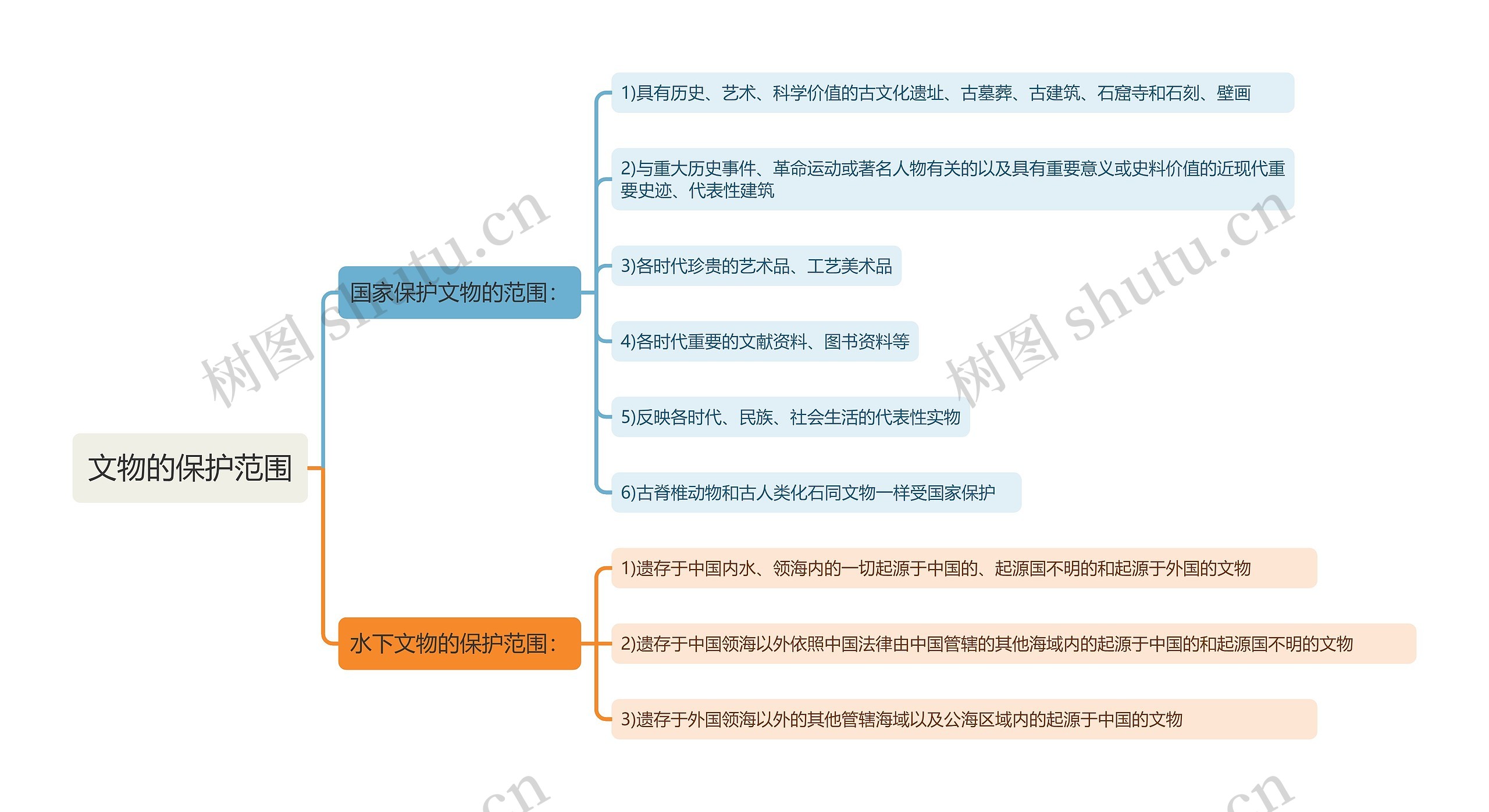 文物的保护范围知识点