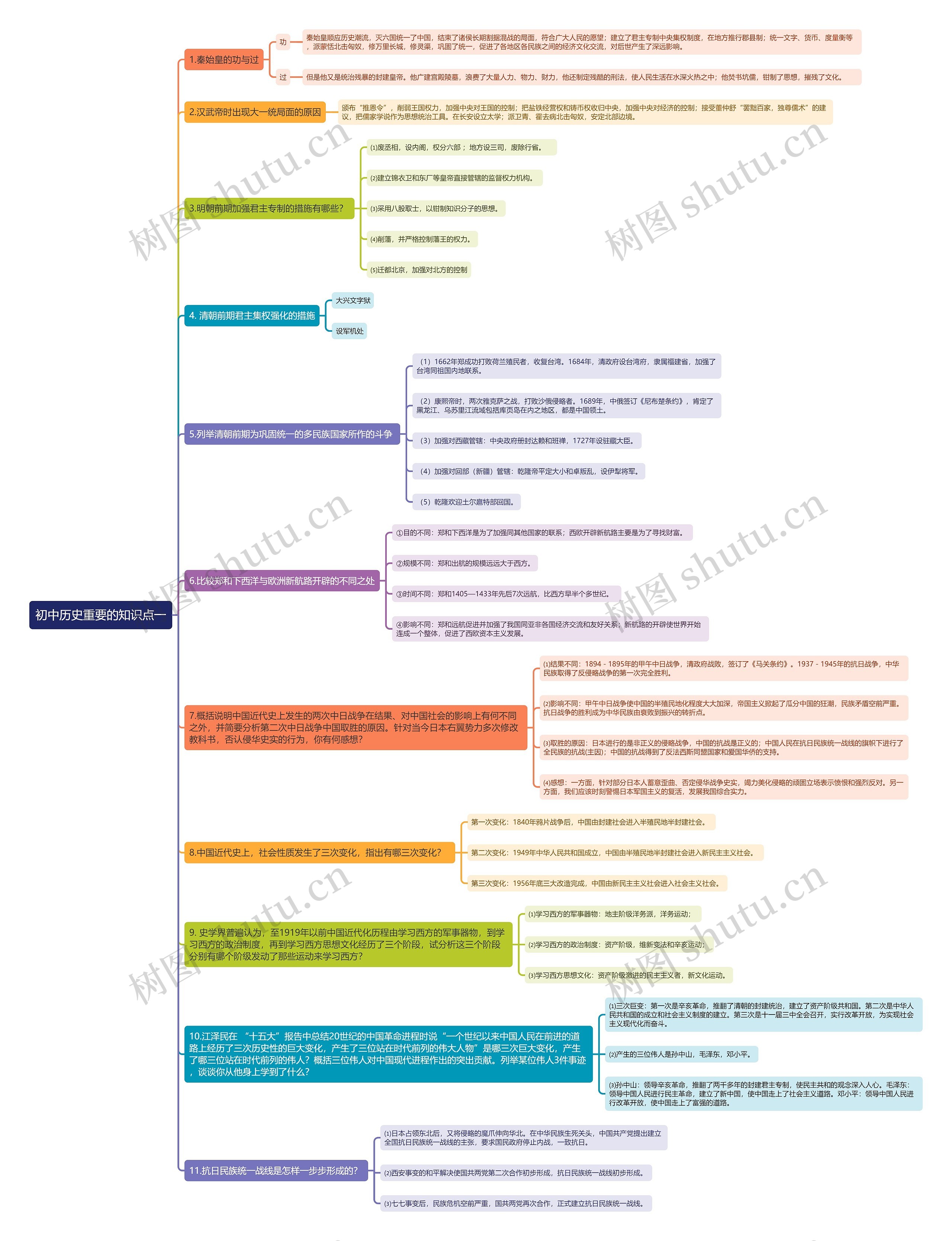 初中历史重要知识点（一）思维导图