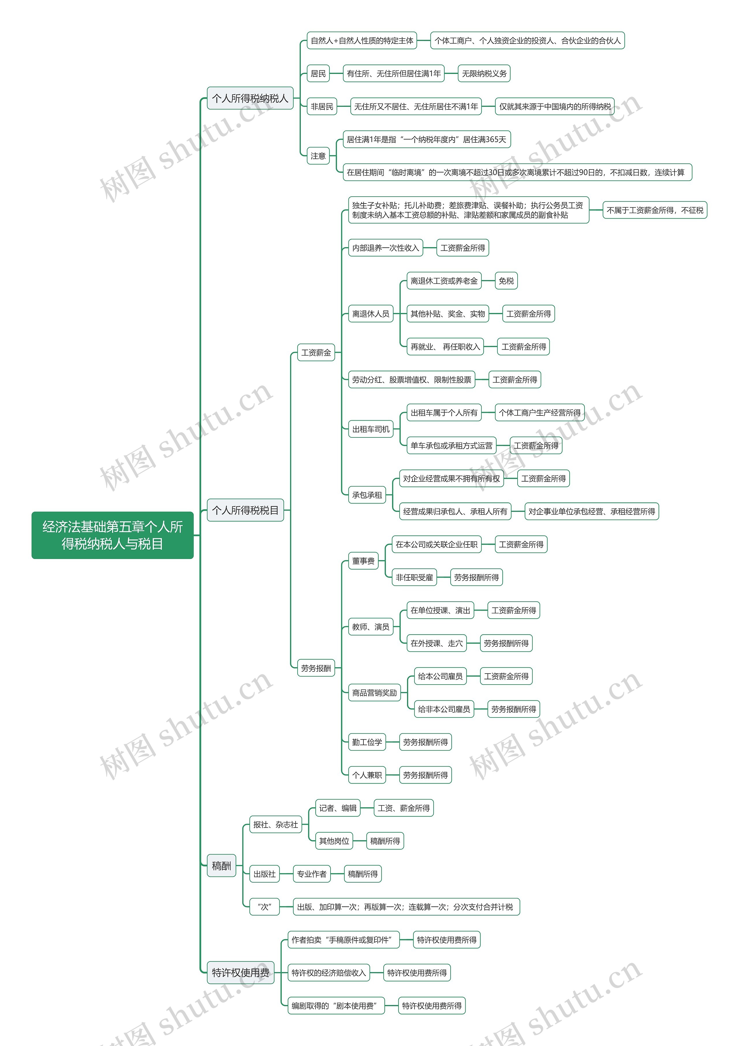 经济法基础第五章个人所得税纳税人与税目思维导图