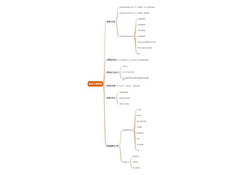 建设工程索赔思维导图
