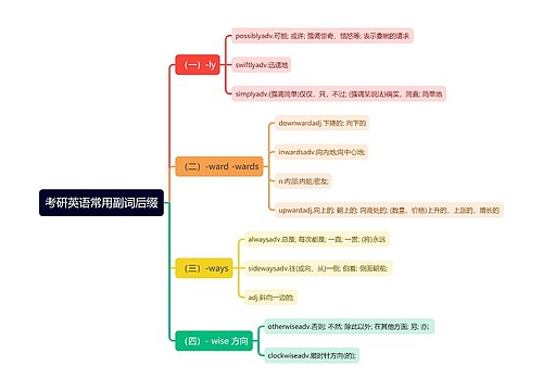 考研英语常用副词后缀