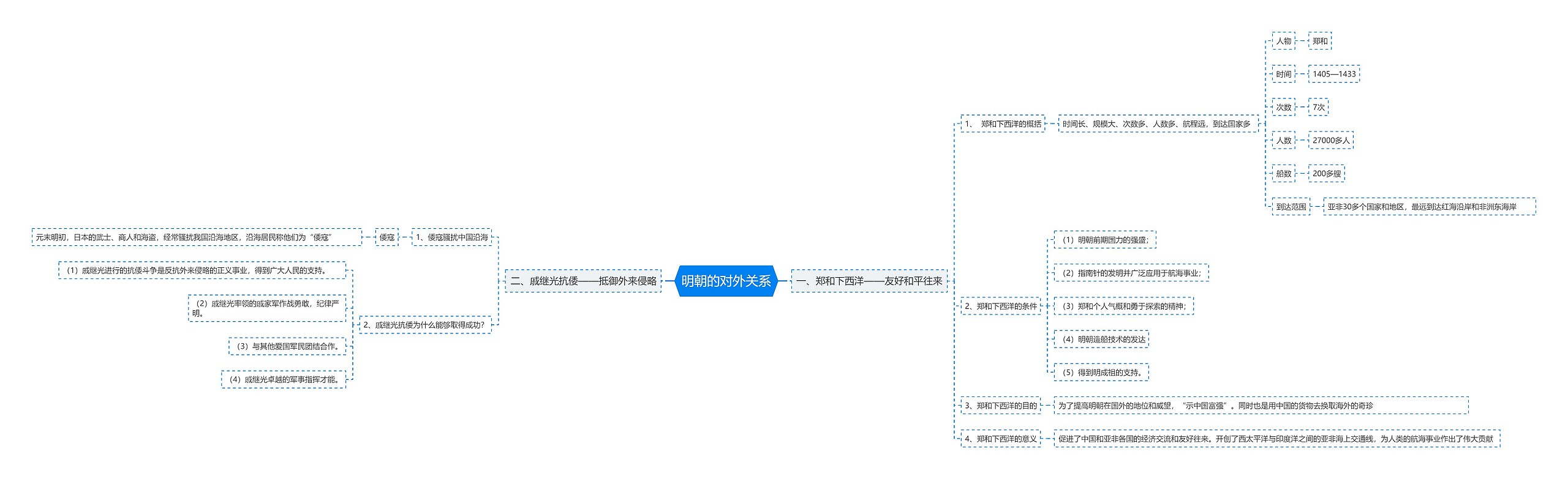 明朝的对外关系思维导图