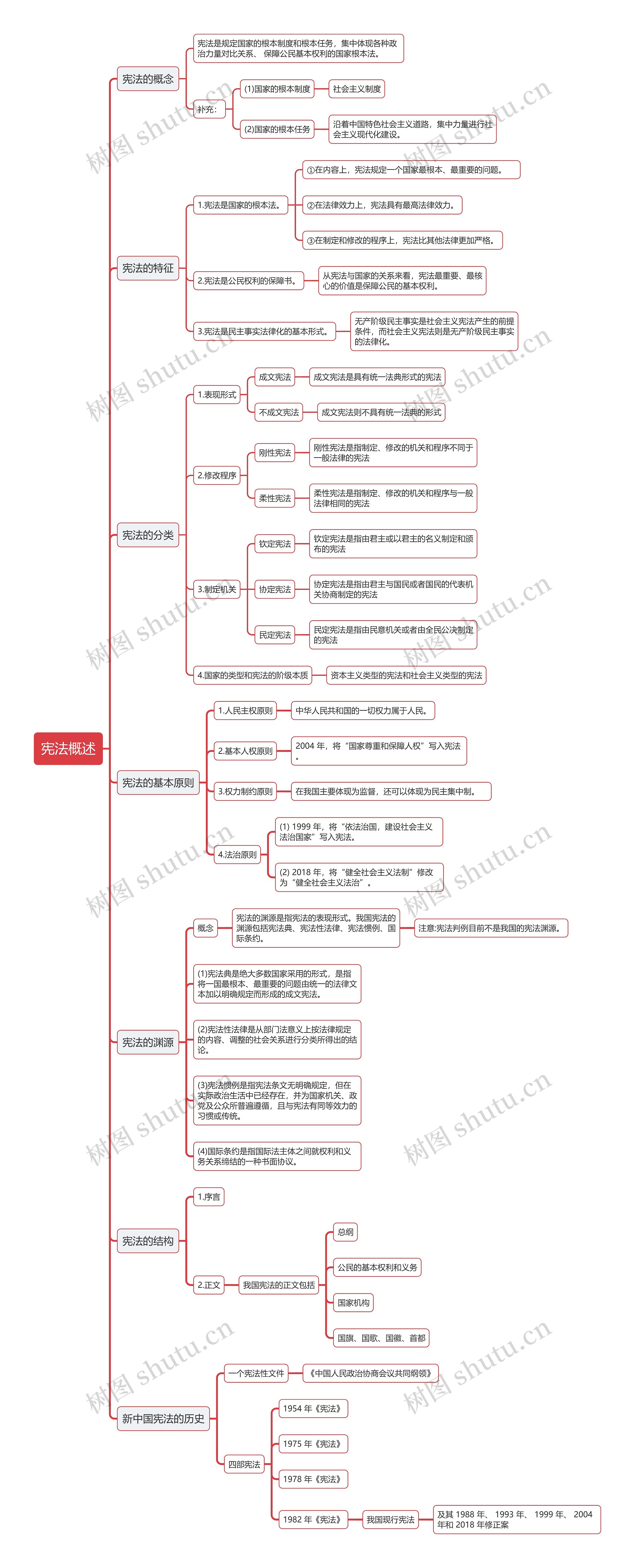 公基宪法概述思维导图高清图 公基宪法概述思维导图