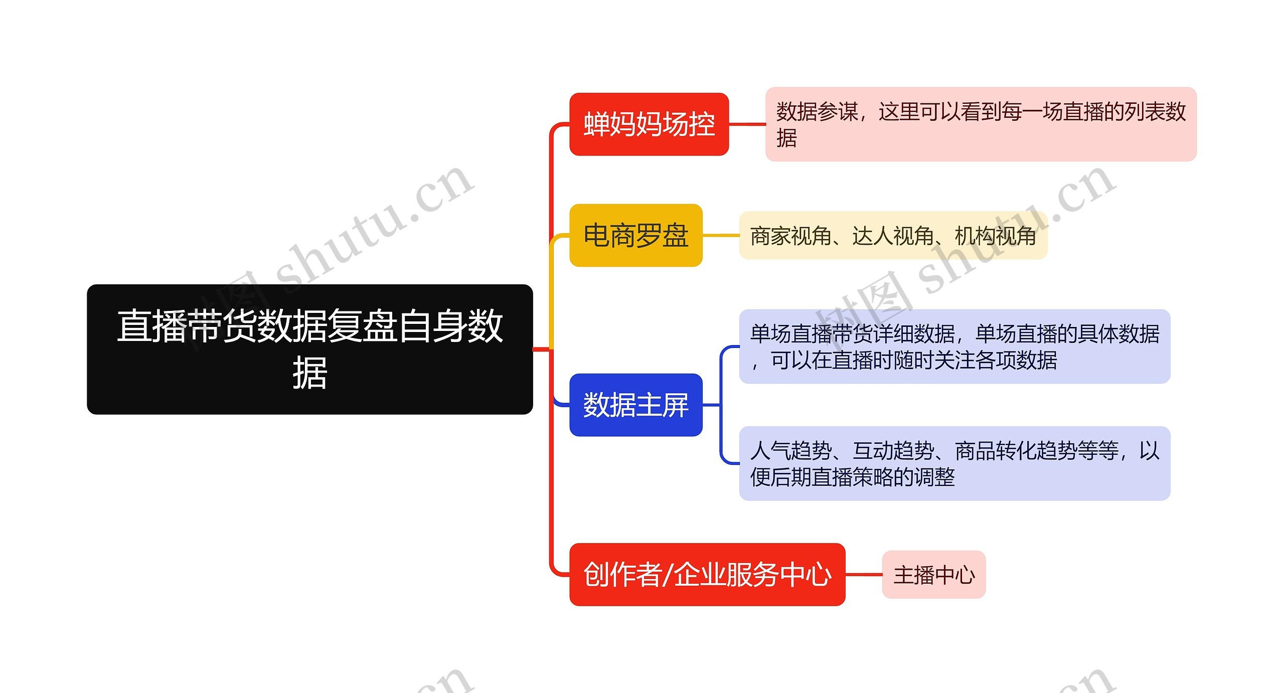 直播带货数据复盘自身数据思维导图