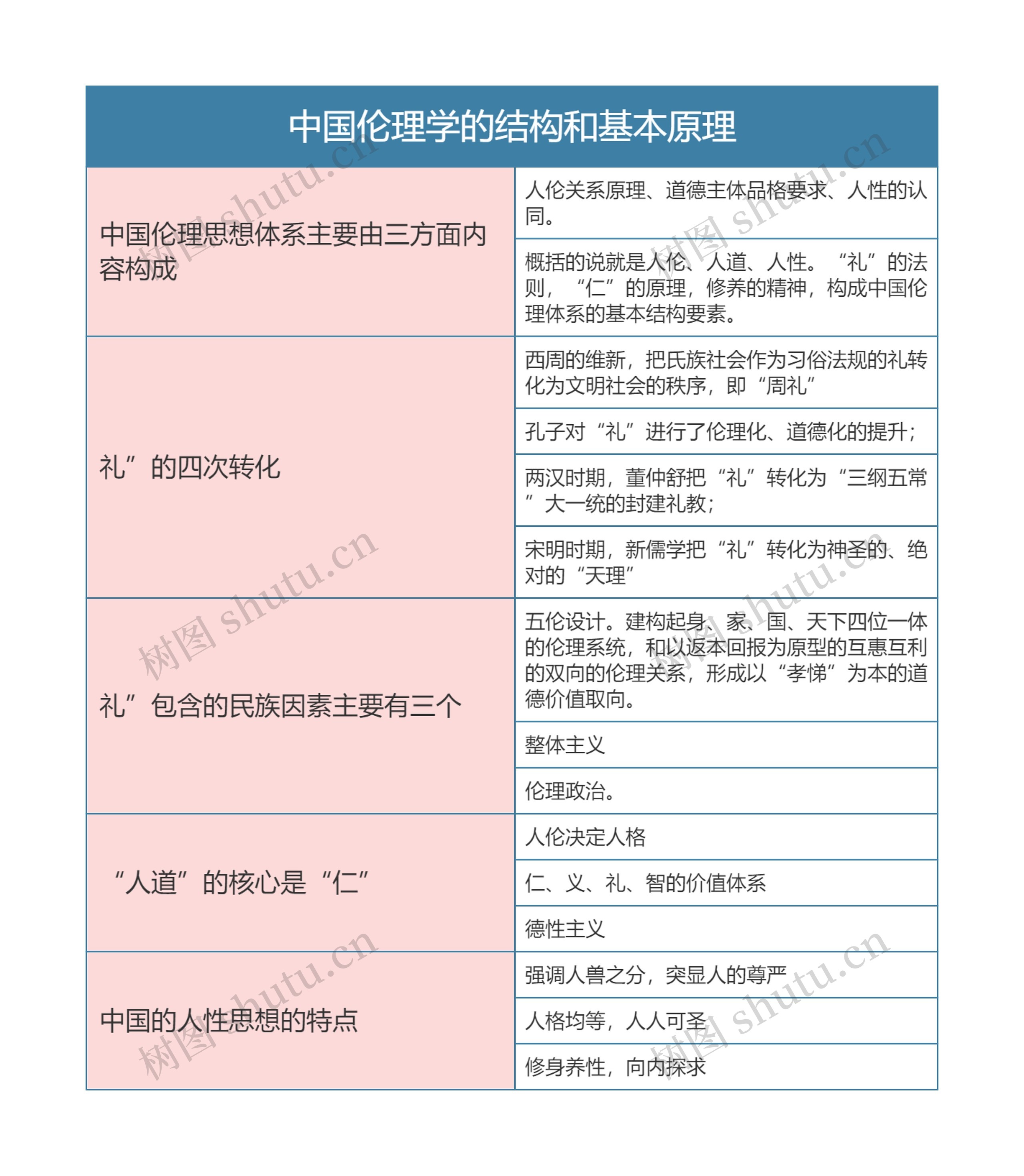 中国文化概论  中国伦理学的结构和基本原理思维导图