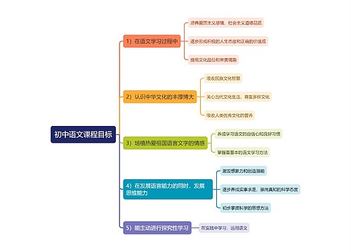 初中语文课程目标思维导图