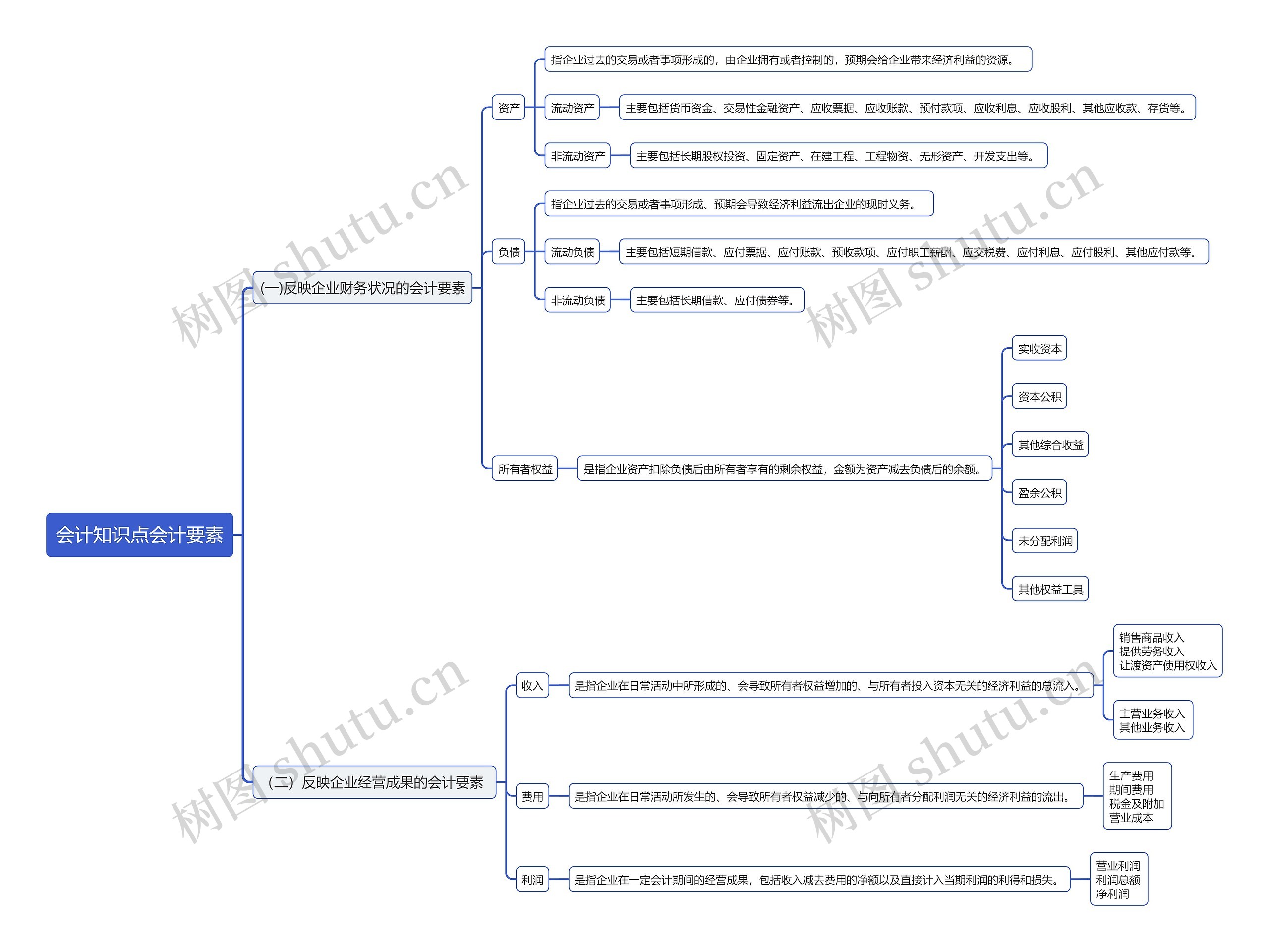 会计知识点会计要素思维导图