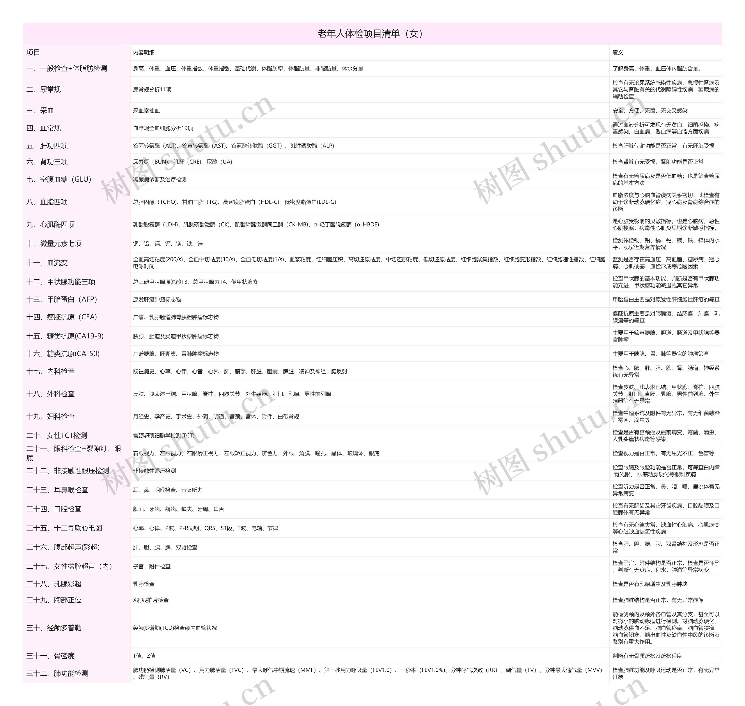 女性老年人体检项目清单思维导图