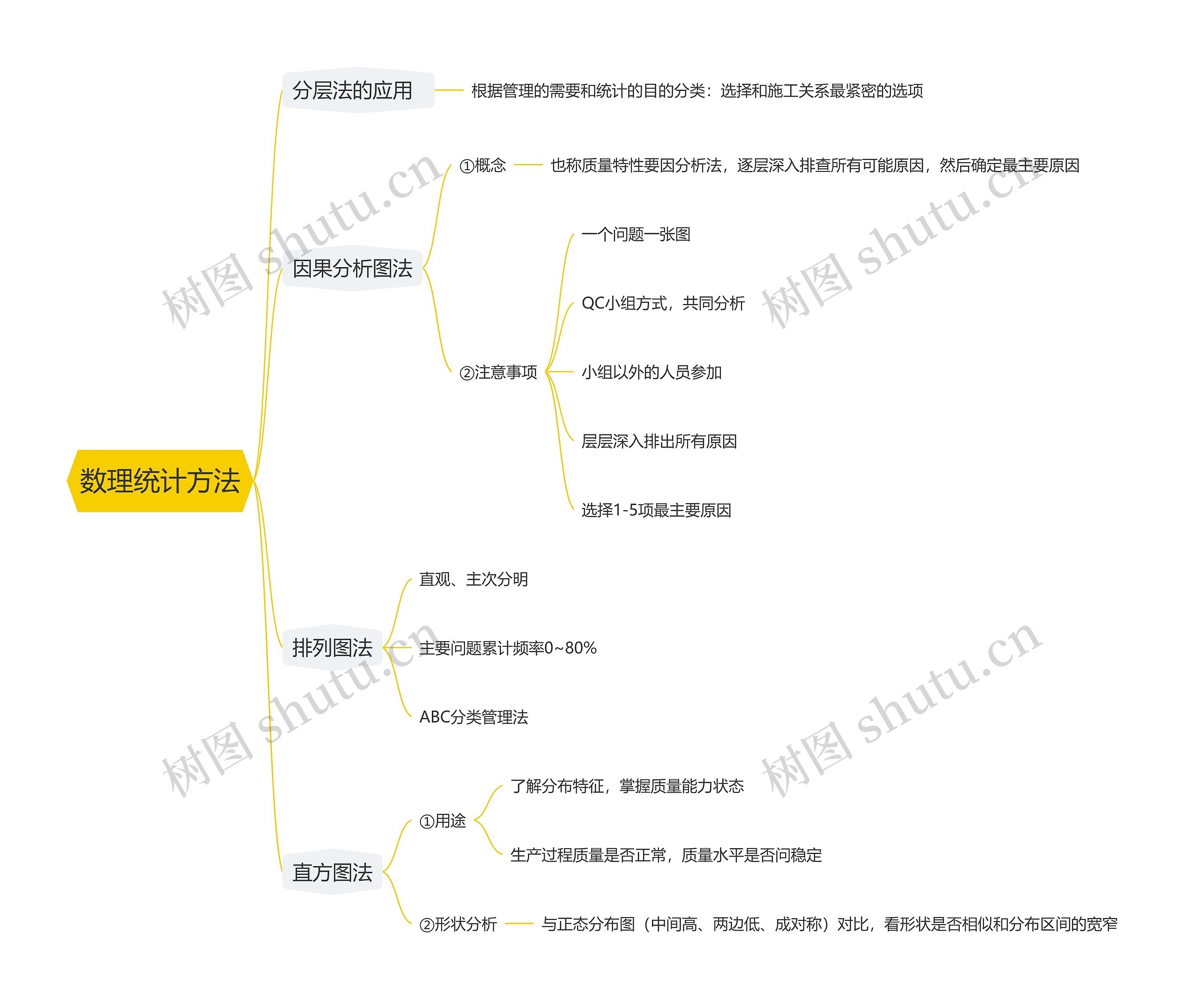 数理统计方法思维导图高清图 数理统计方法思维导图