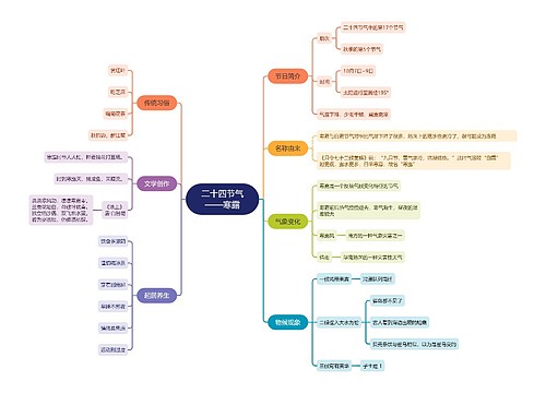 二十四节气寒露思维导图