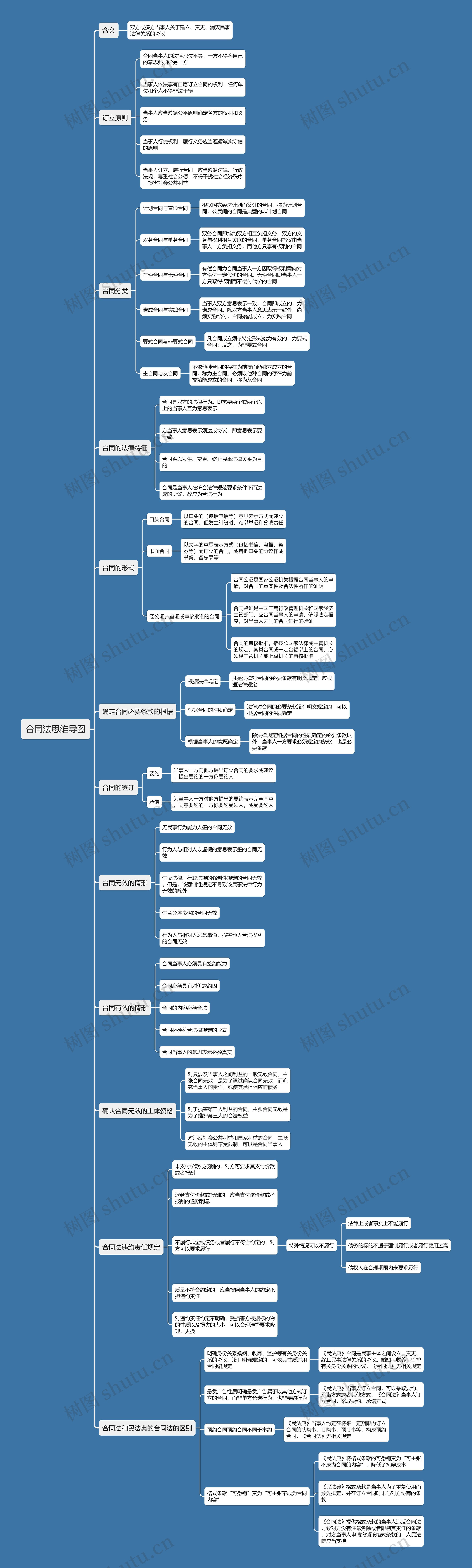 合同法思维导图