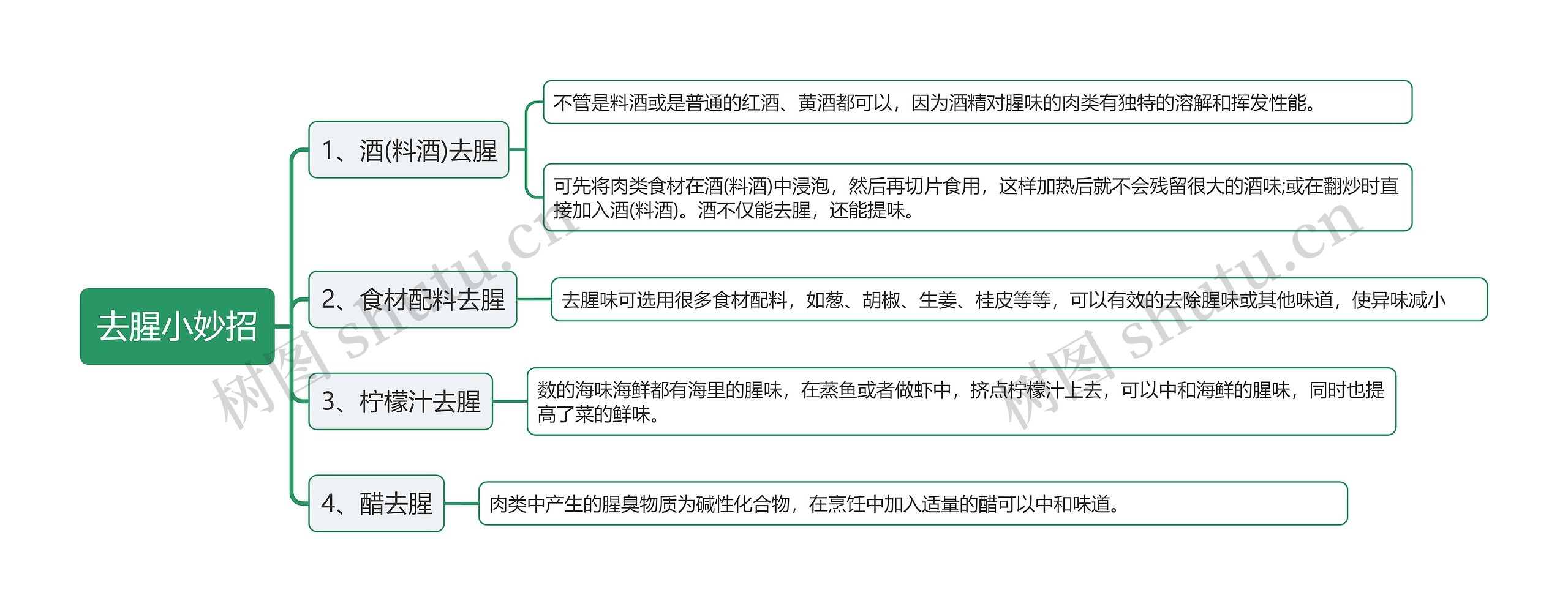 去腥小妙招思维导图