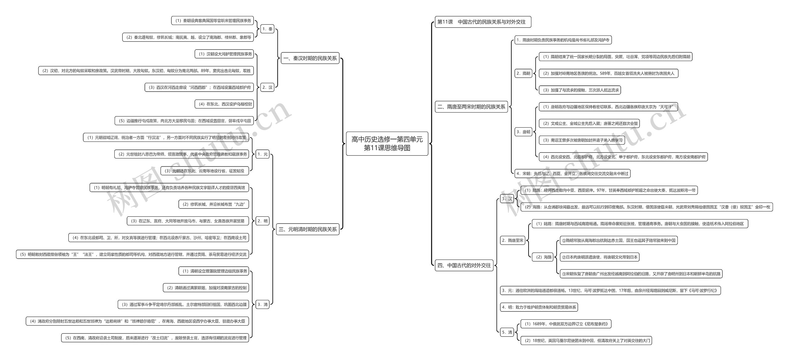 高中历史选修一第四单元第11课思维导图