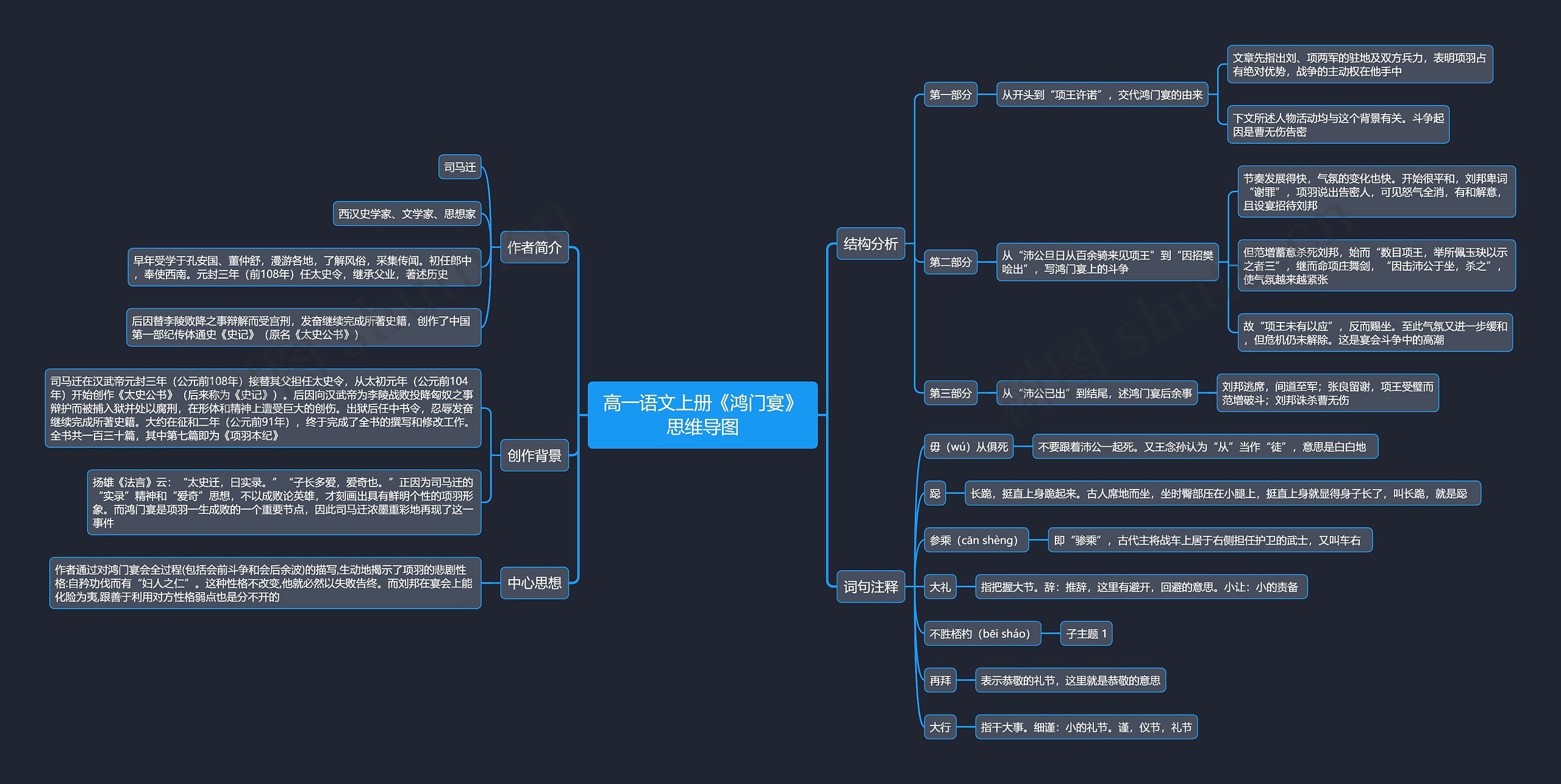 高一语文上册《鸿门宴》思维导图