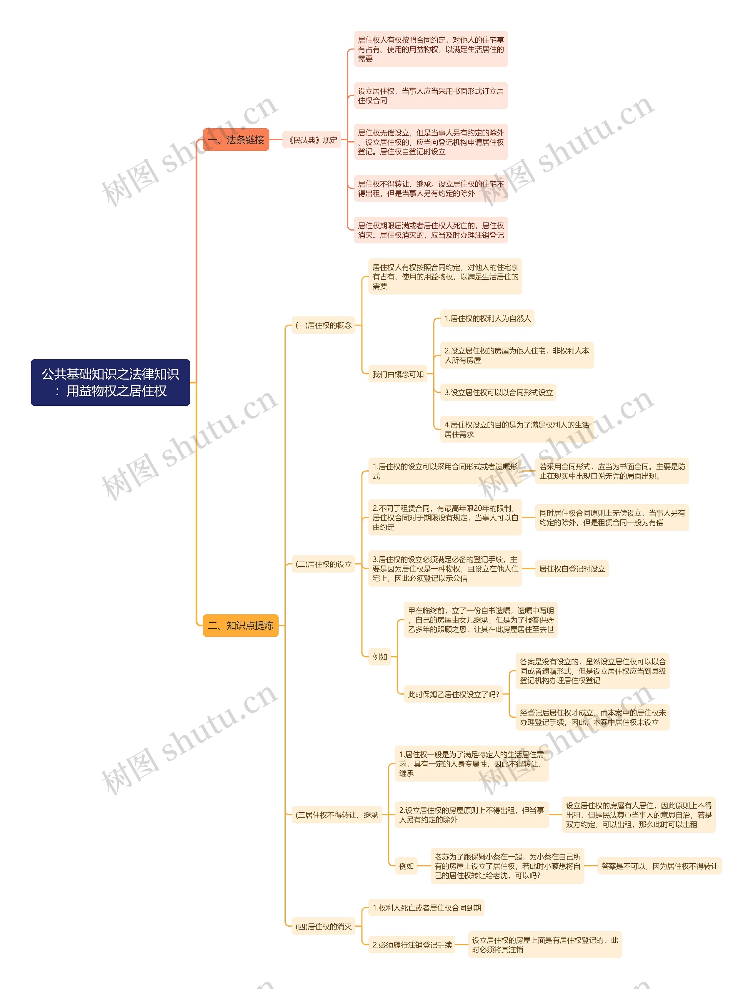 公共基础知识之法律知识：用益物权之居住权思维导图