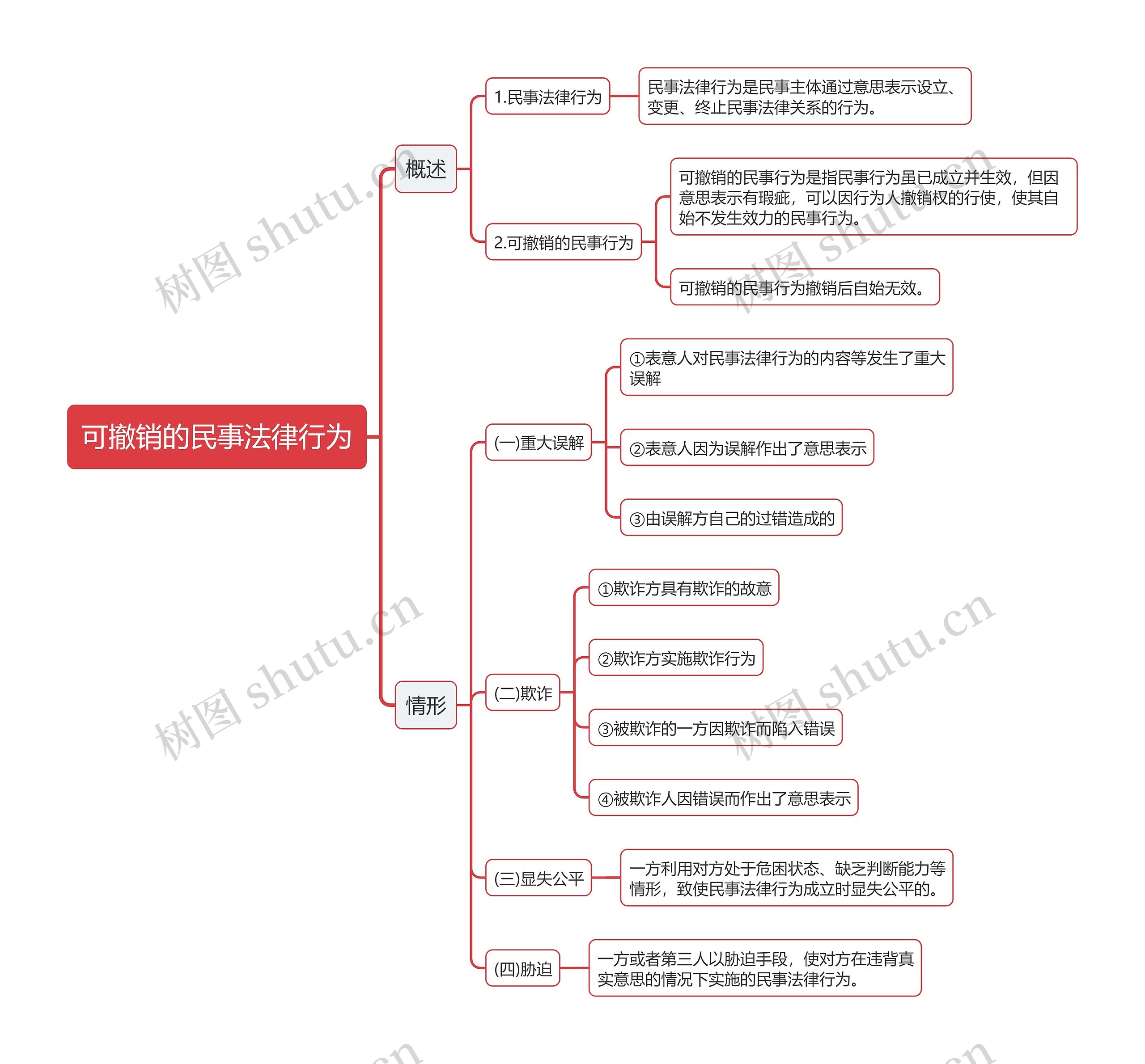 公基可撤销的民事法律行为思维导图