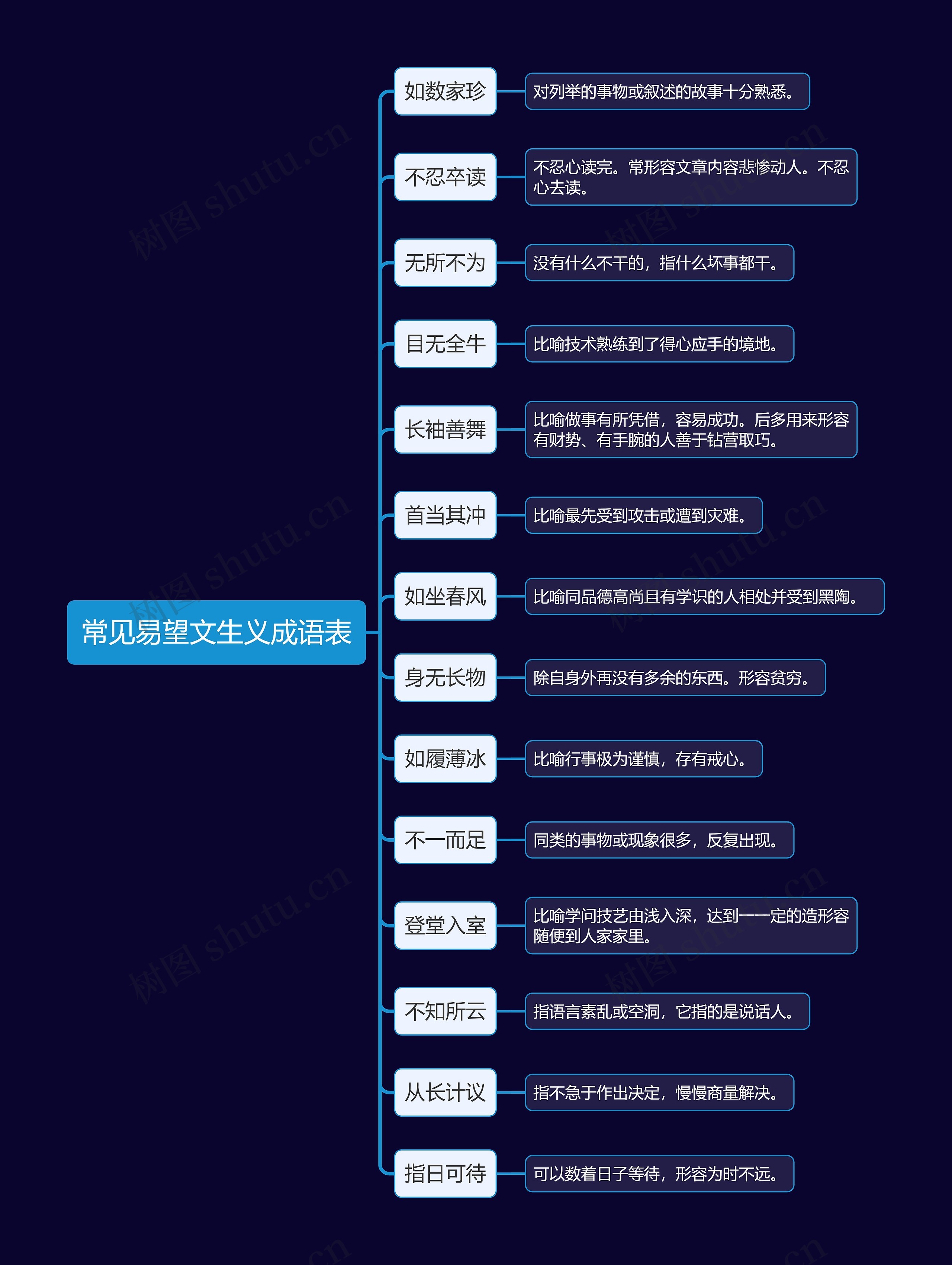 常见易望文生义成语思维导图
