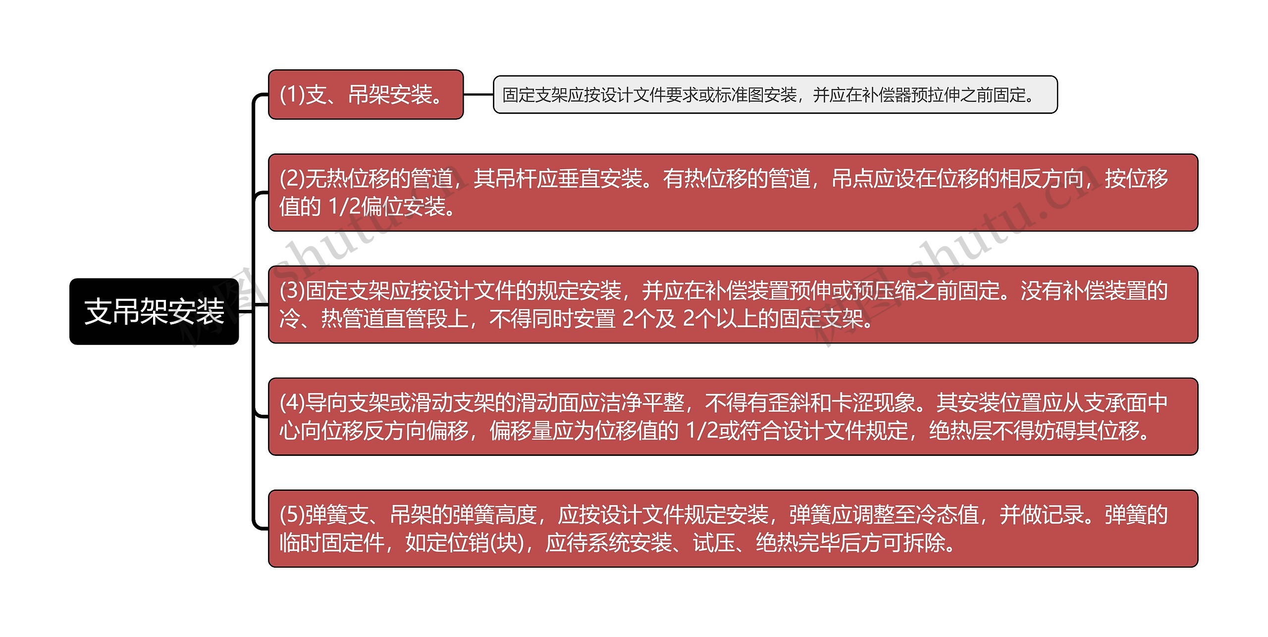 支吊架安装知识点思维导图