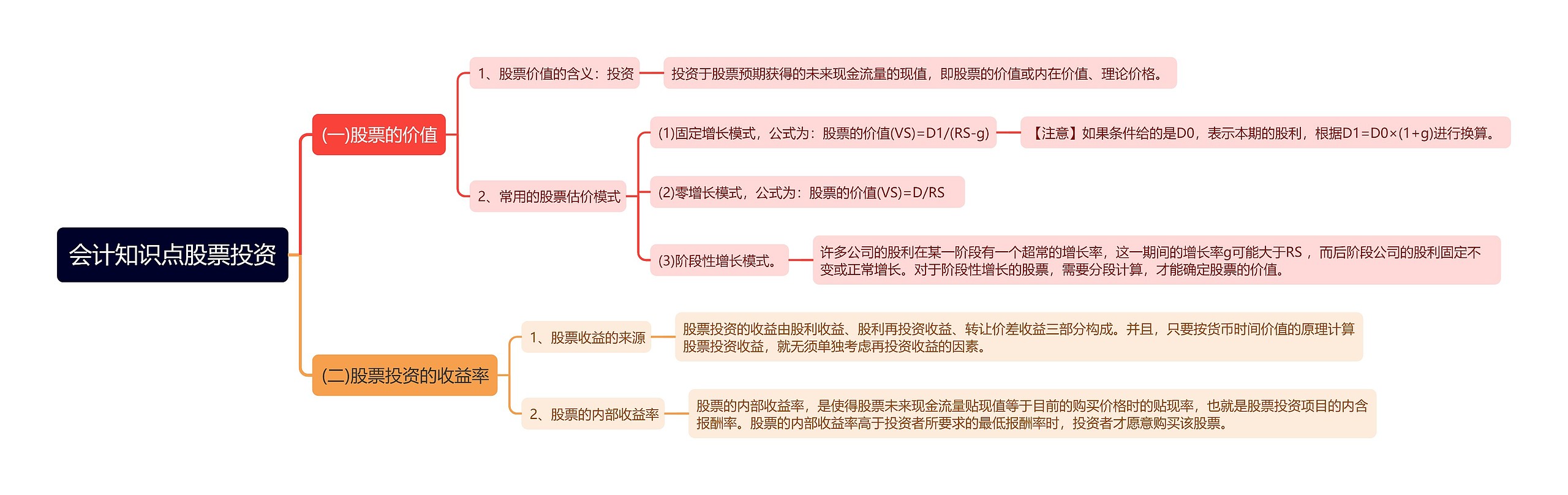 会计知识点股票投资思维导图