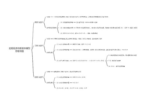 宏观经济均衡基本模型思维导图