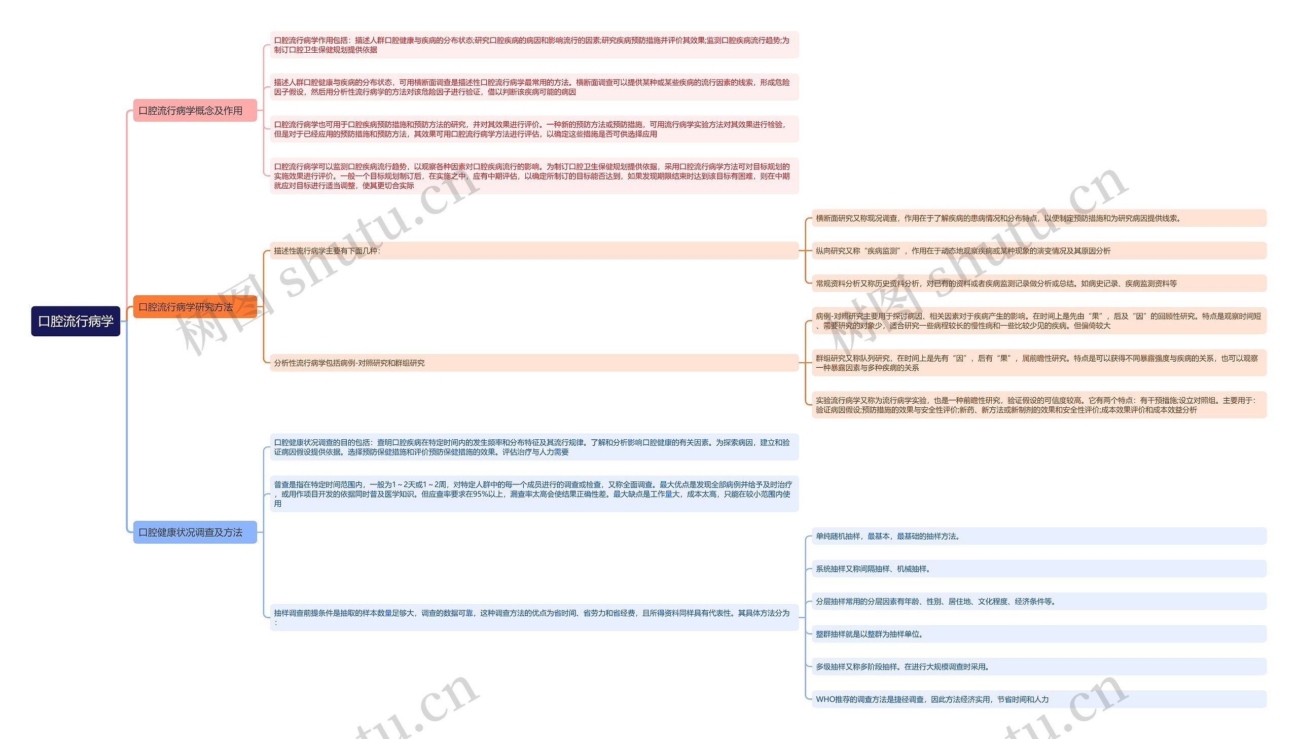 口腔流行病学思维导图