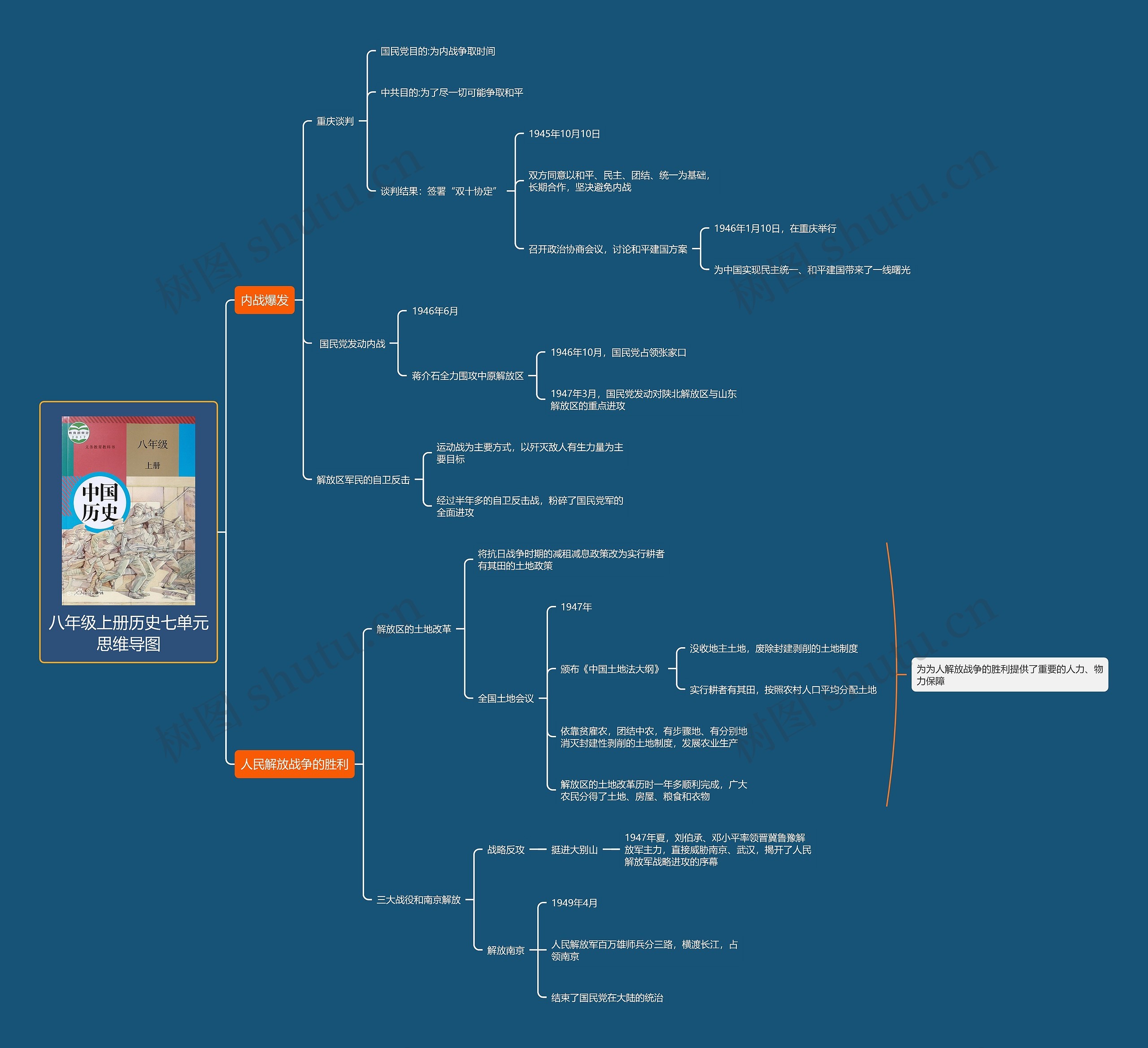 八年级上册历史七单元思维导图