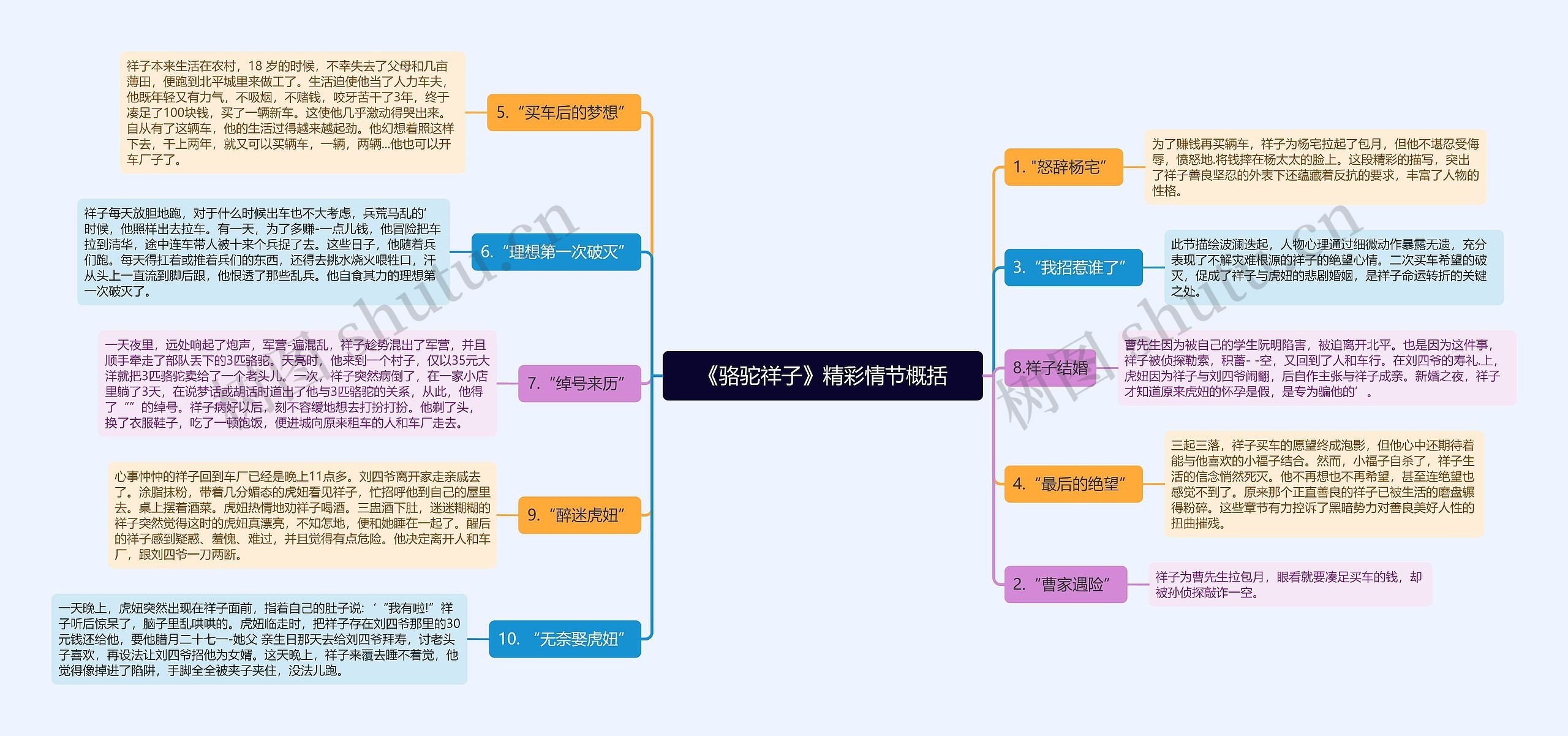 《骆驼祥子》精彩情节概括思维导图高清图 《骆驼祥子》精彩情节概括思维导图