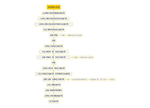 进度操纵流程思维导图
