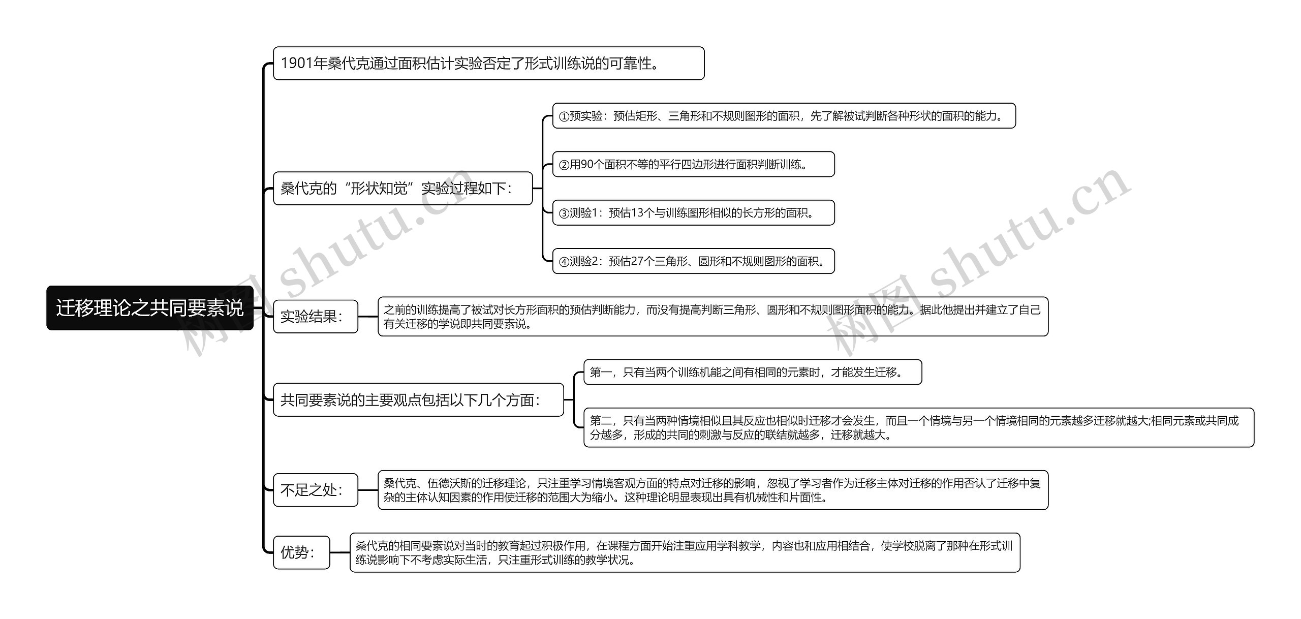 迁移理论之共同要素说思维导图