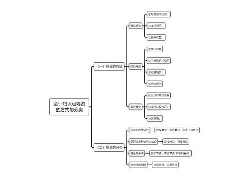 会计知识点筹资的方式与分类思维导图