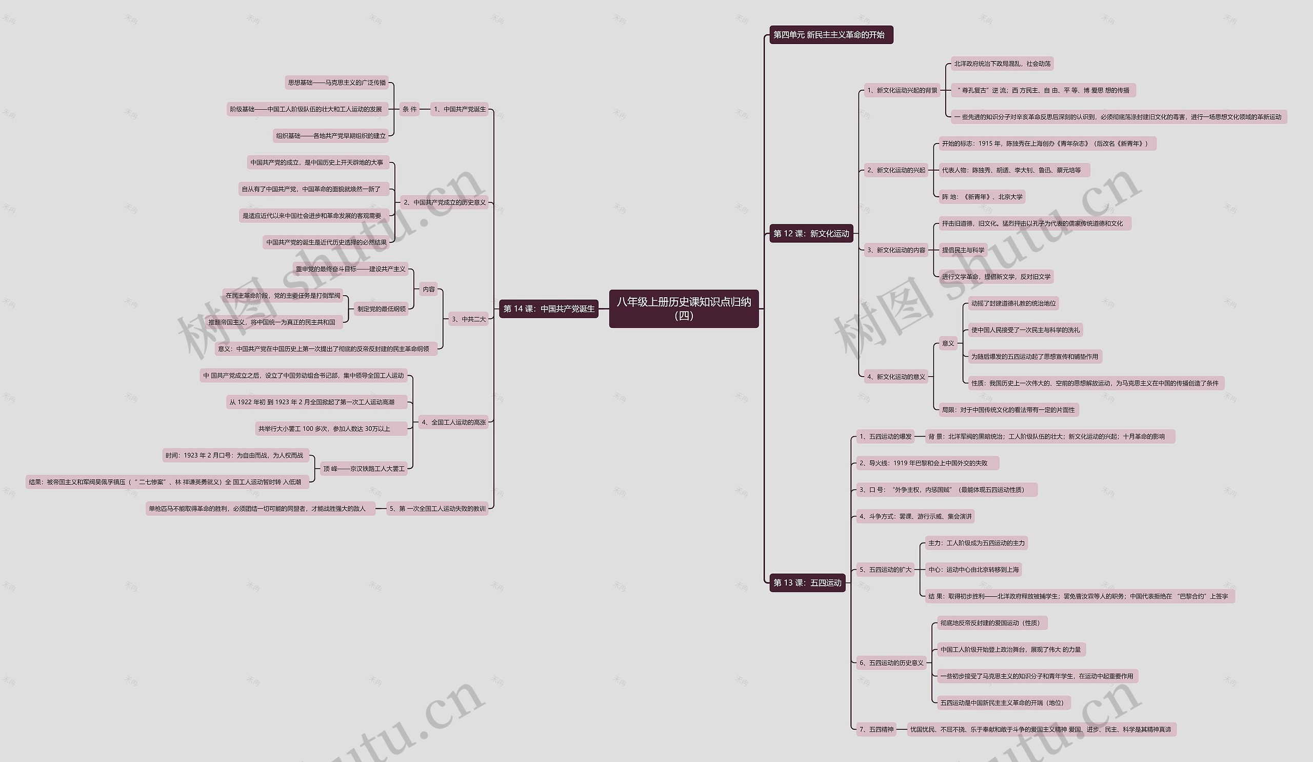 八年级上册历史课知识点归纳（四）思维导图
