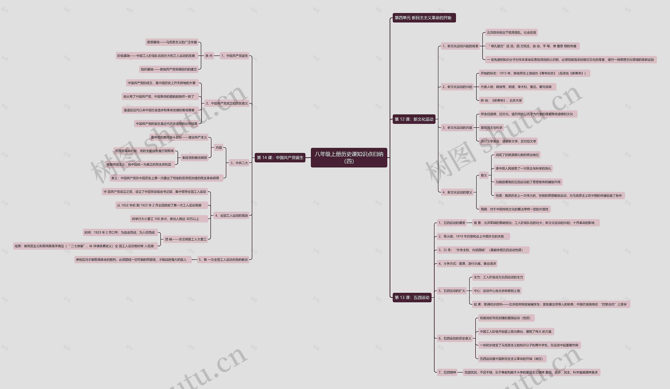 八年级上册历史课知识点归纳(四)思维导图高清图 八年级上册历史课知识点归纳(四)思维导图