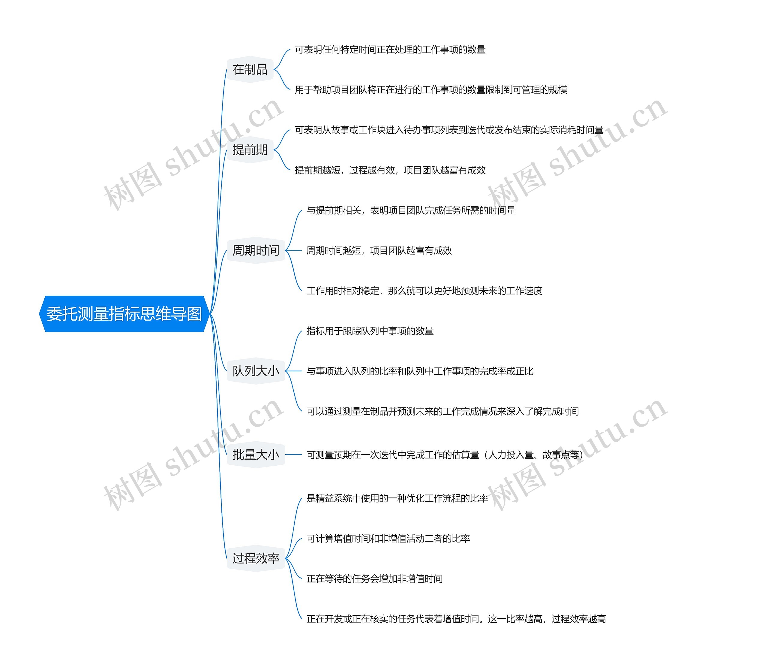 委托测量指标思维导图