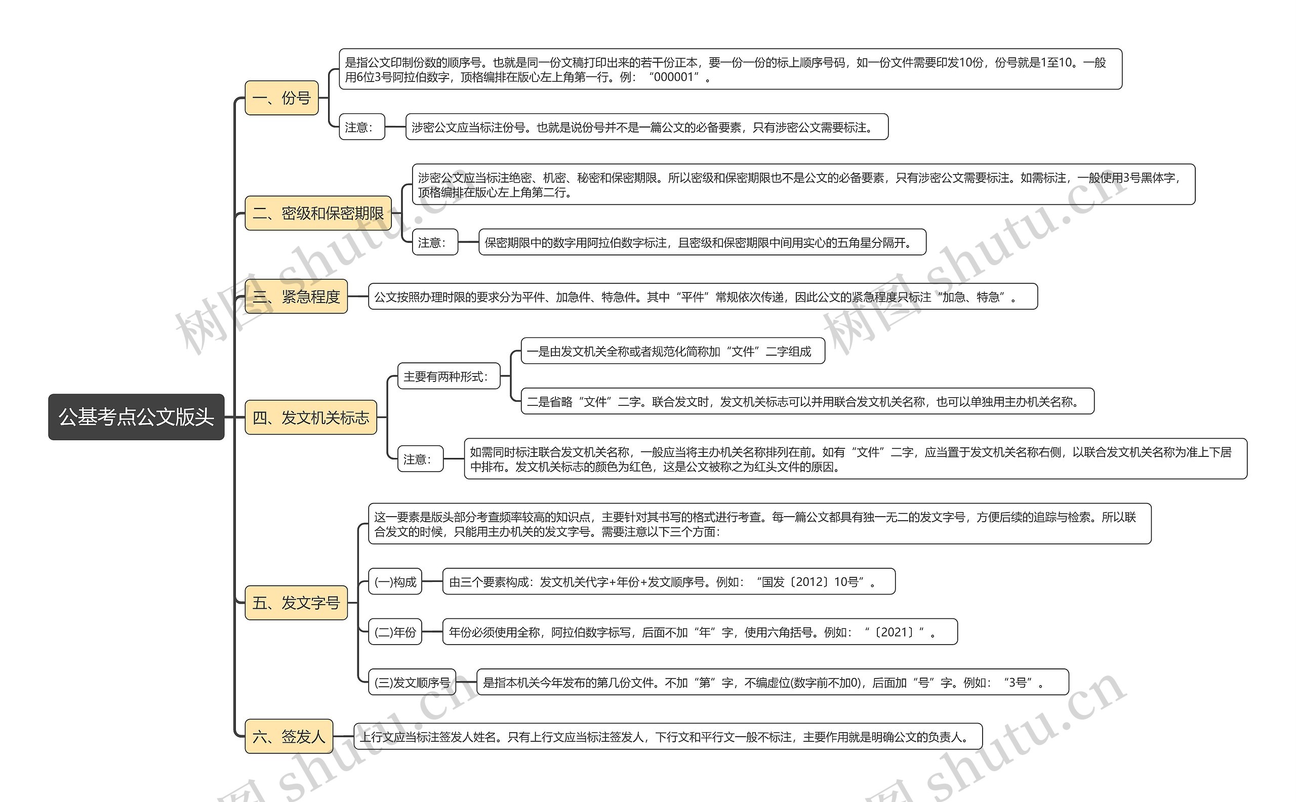 公基考点公文版头思维导图