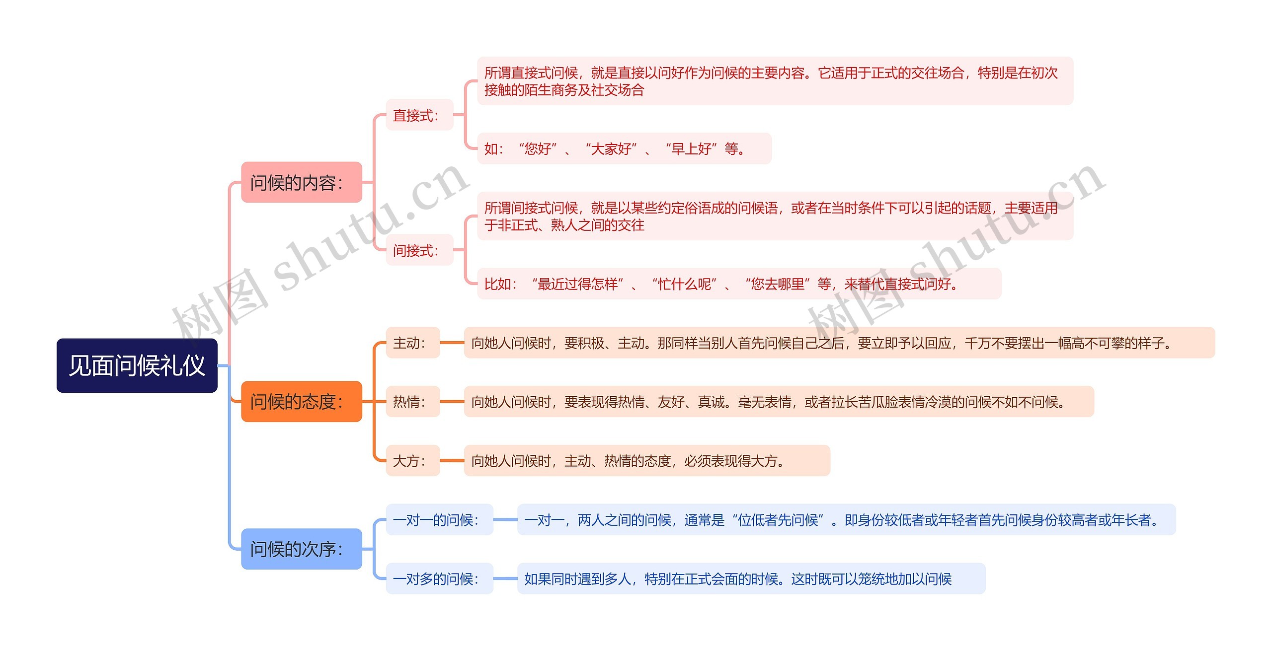 见面问候礼仪思维导图