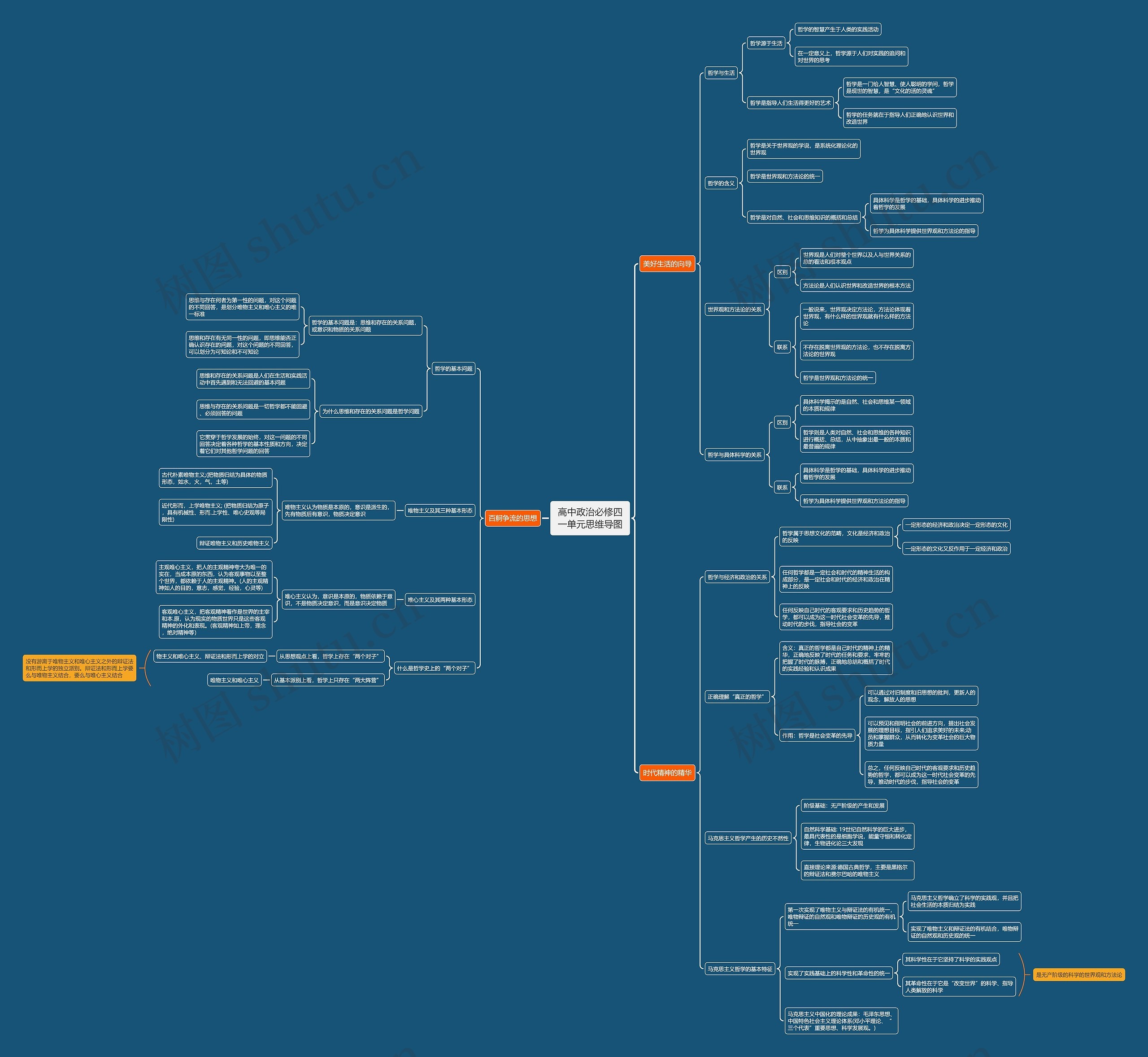 高中政治必修四一单元思维导图