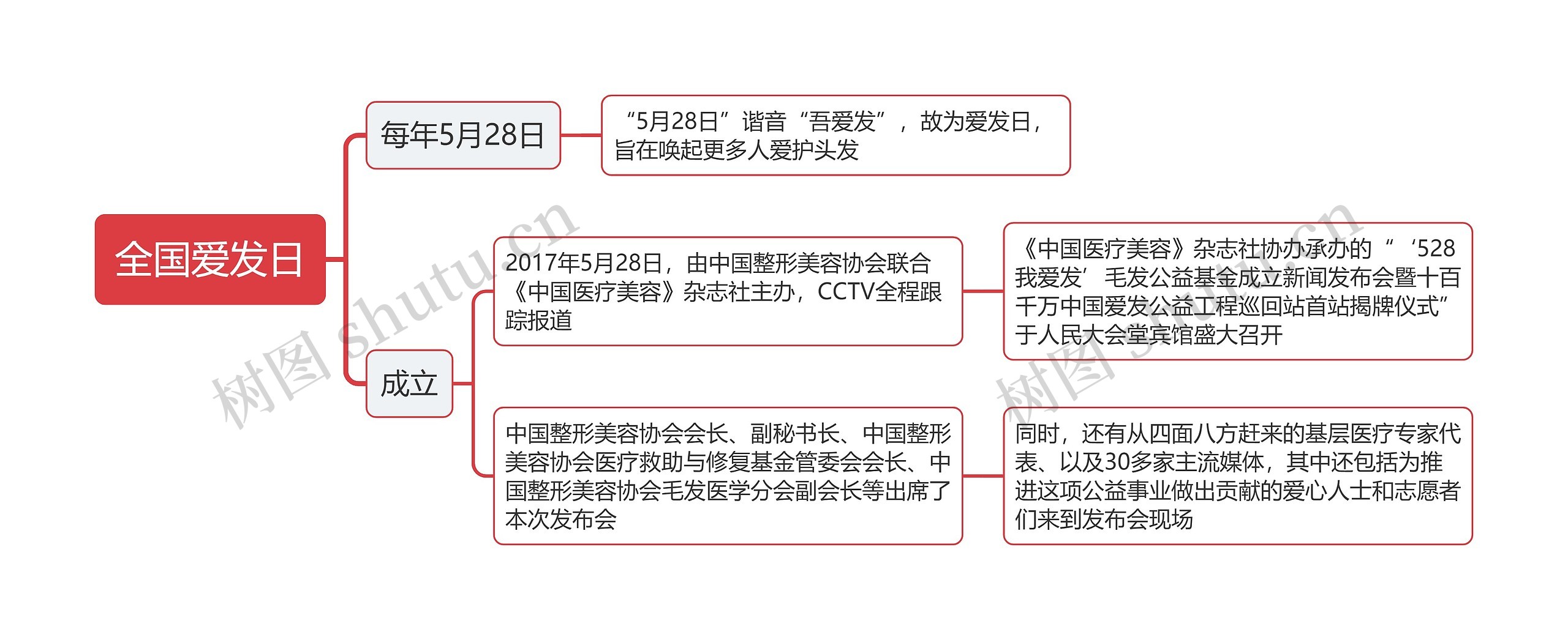 全国爱发日思维导图