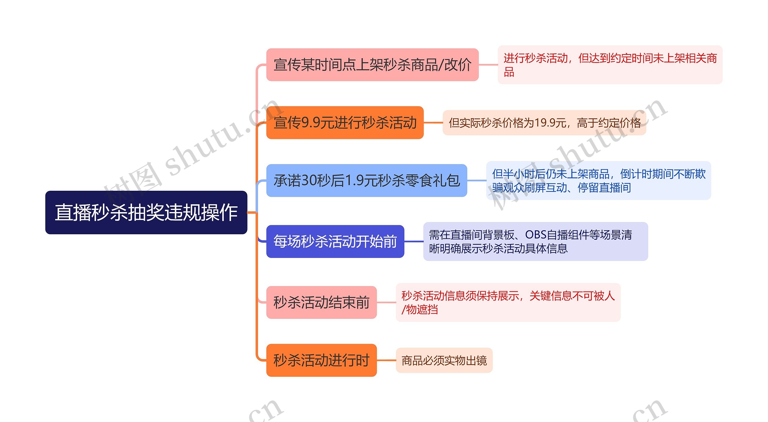 直播秒杀抽奖违规操作思维导图