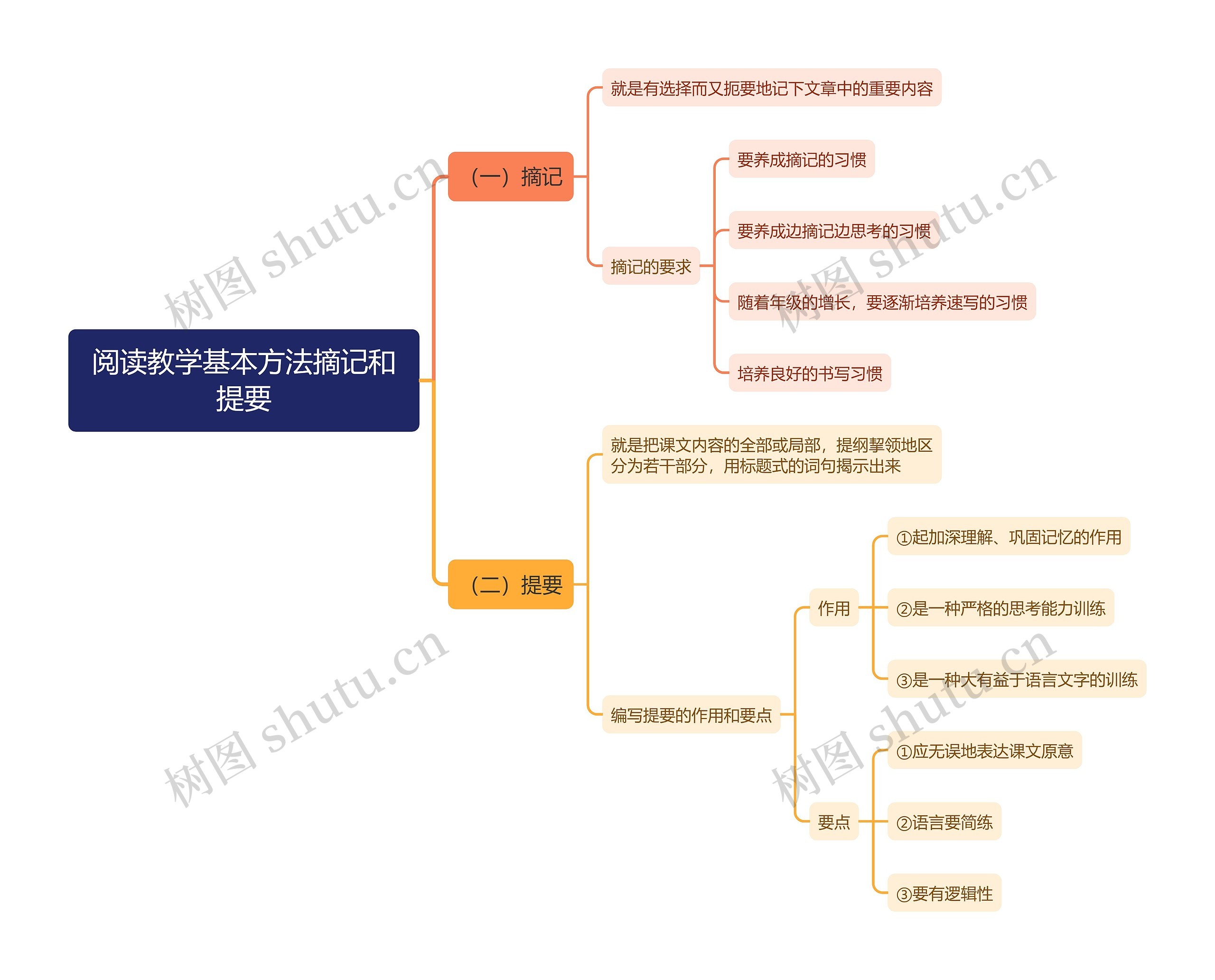 阅读教学基本方法摘记和提要思维导图