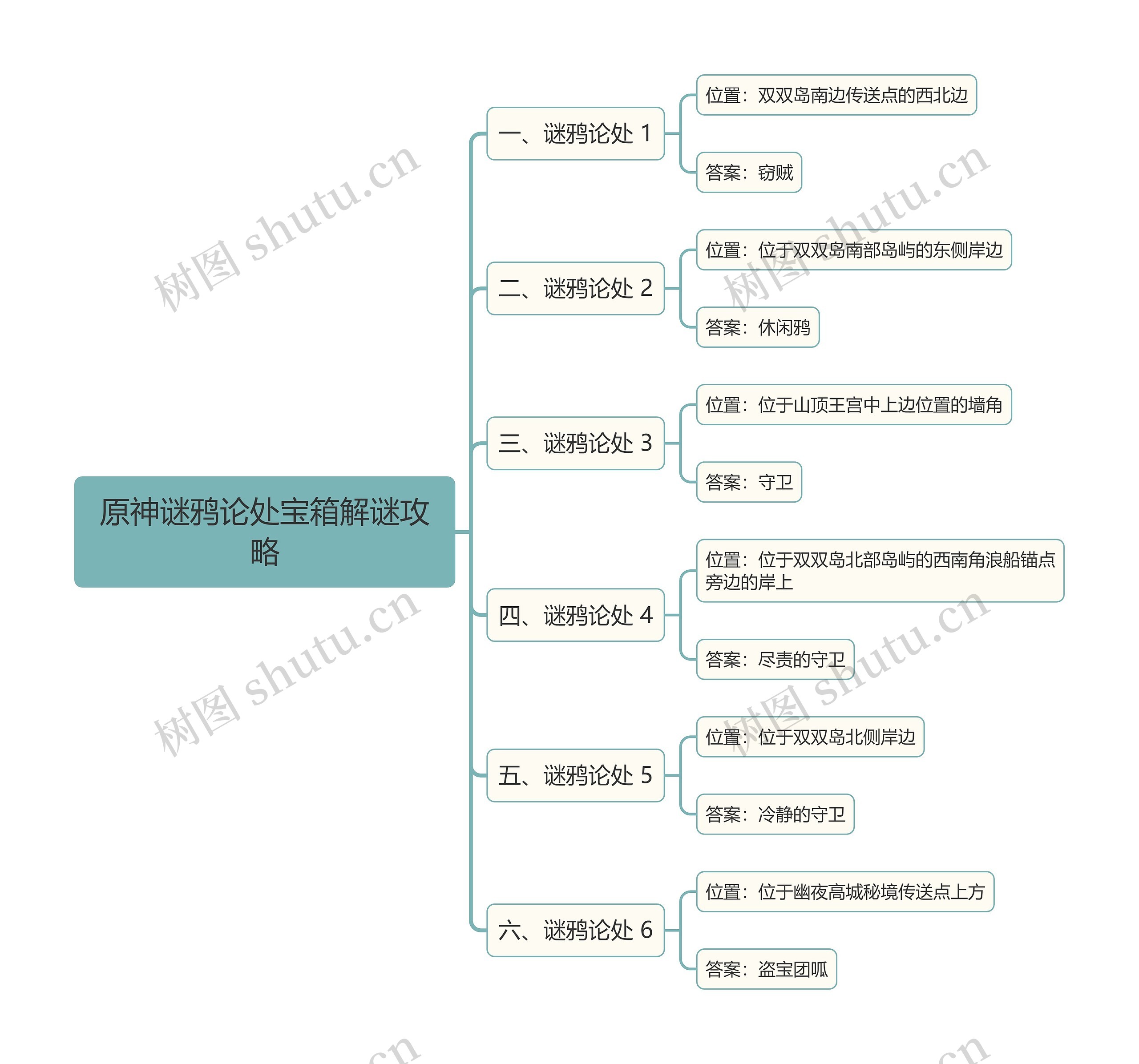 原神谜鸦论处宝箱解谜攻略思维导图