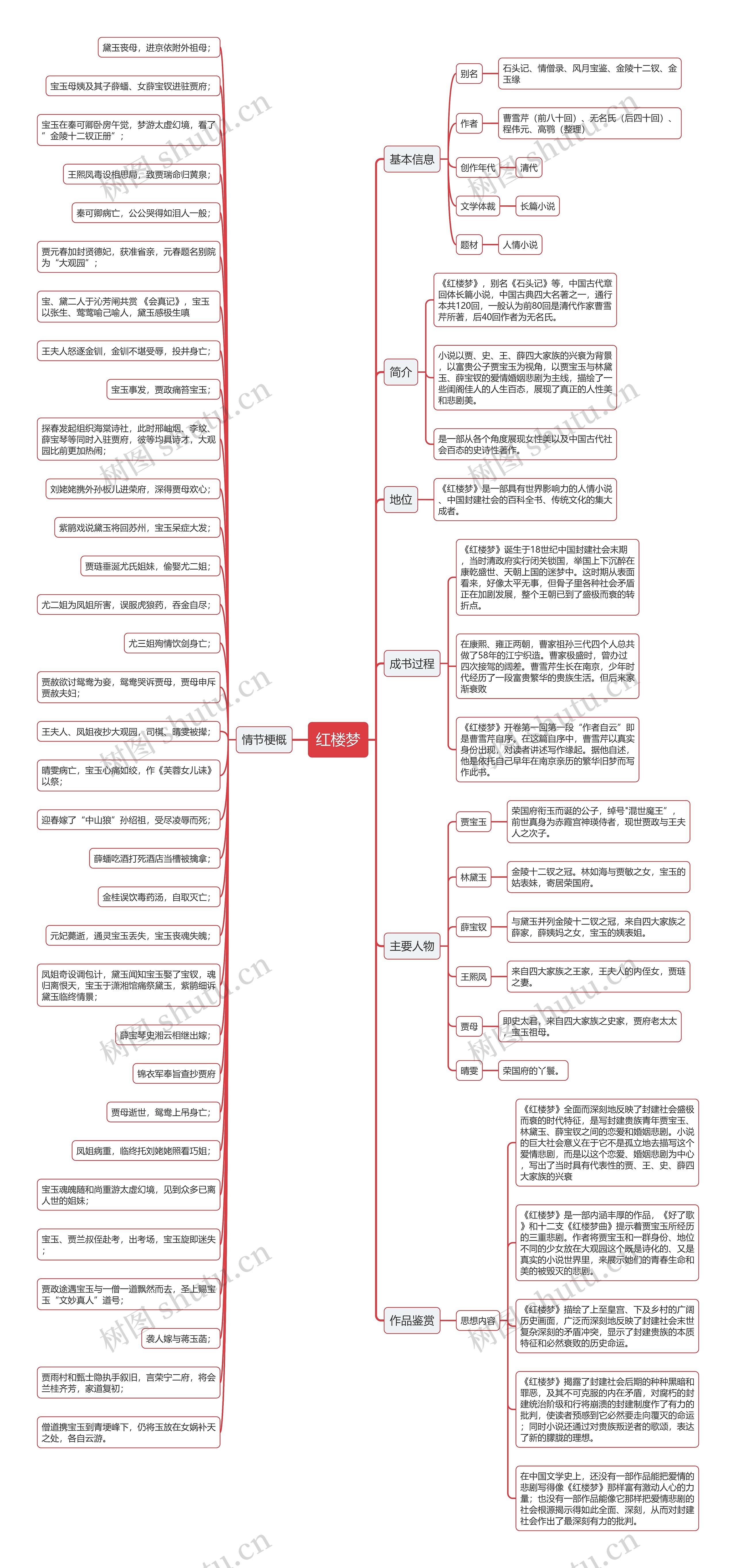 红楼梦思维导图