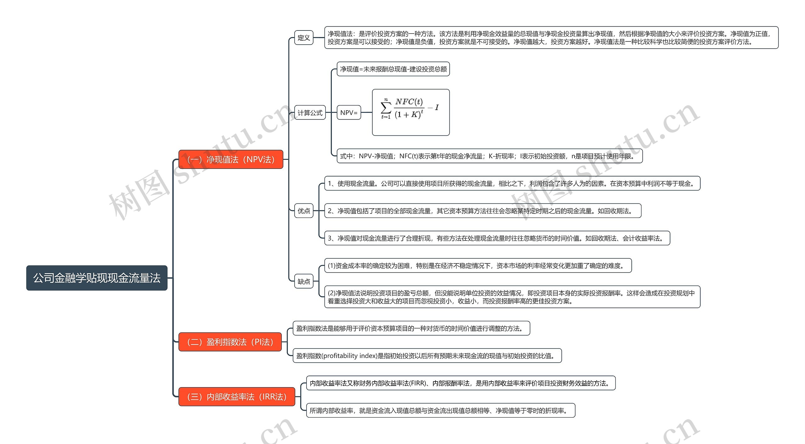 公司金融学贴现现金流量法思维导图