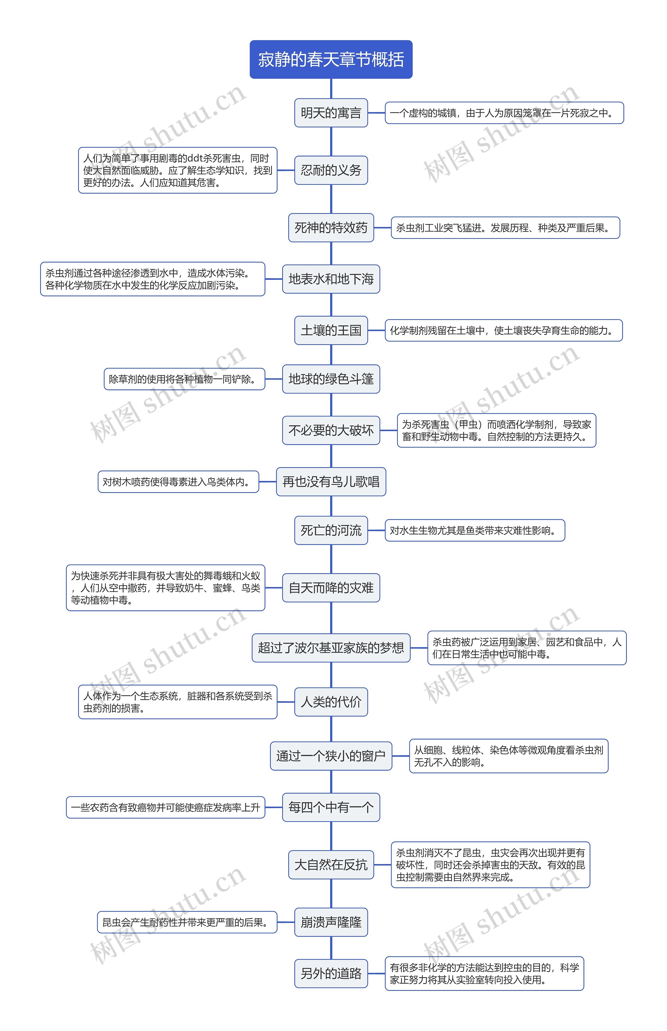 寂静的春天章节概括思维导图