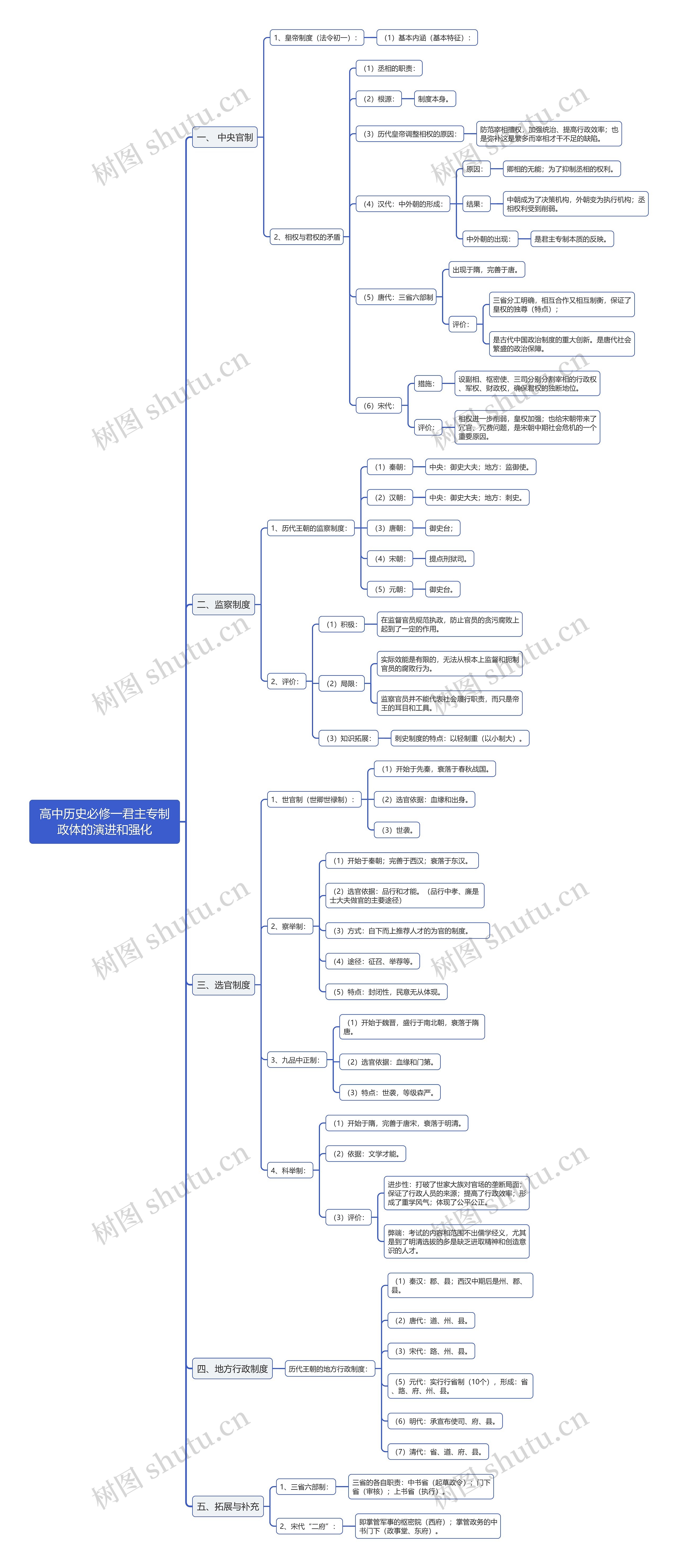 高中历史必修一君主专制政体的演进和强化思维导图