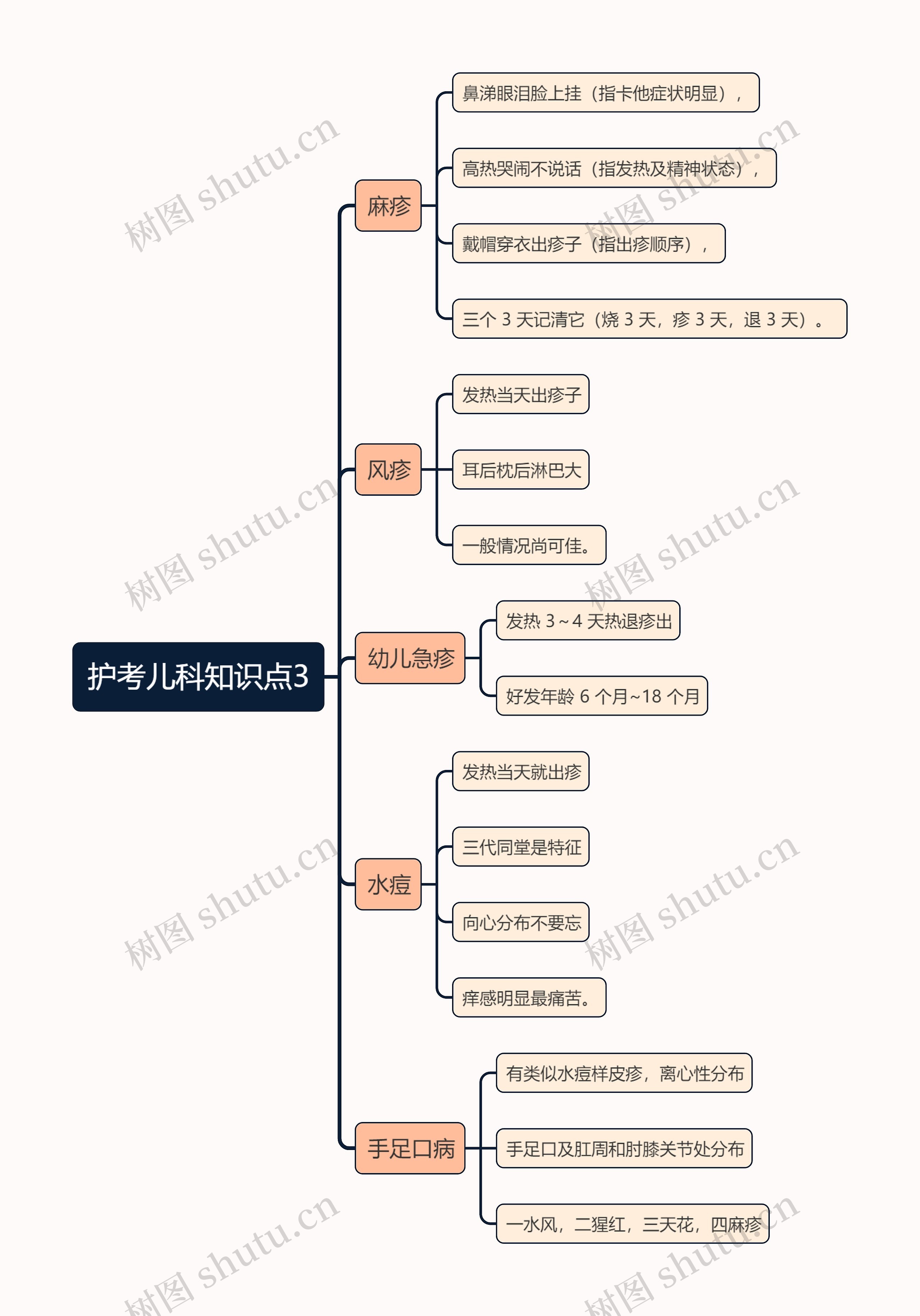 护考儿科知识点3思维导图高清图 护考儿科知识点3思维导图