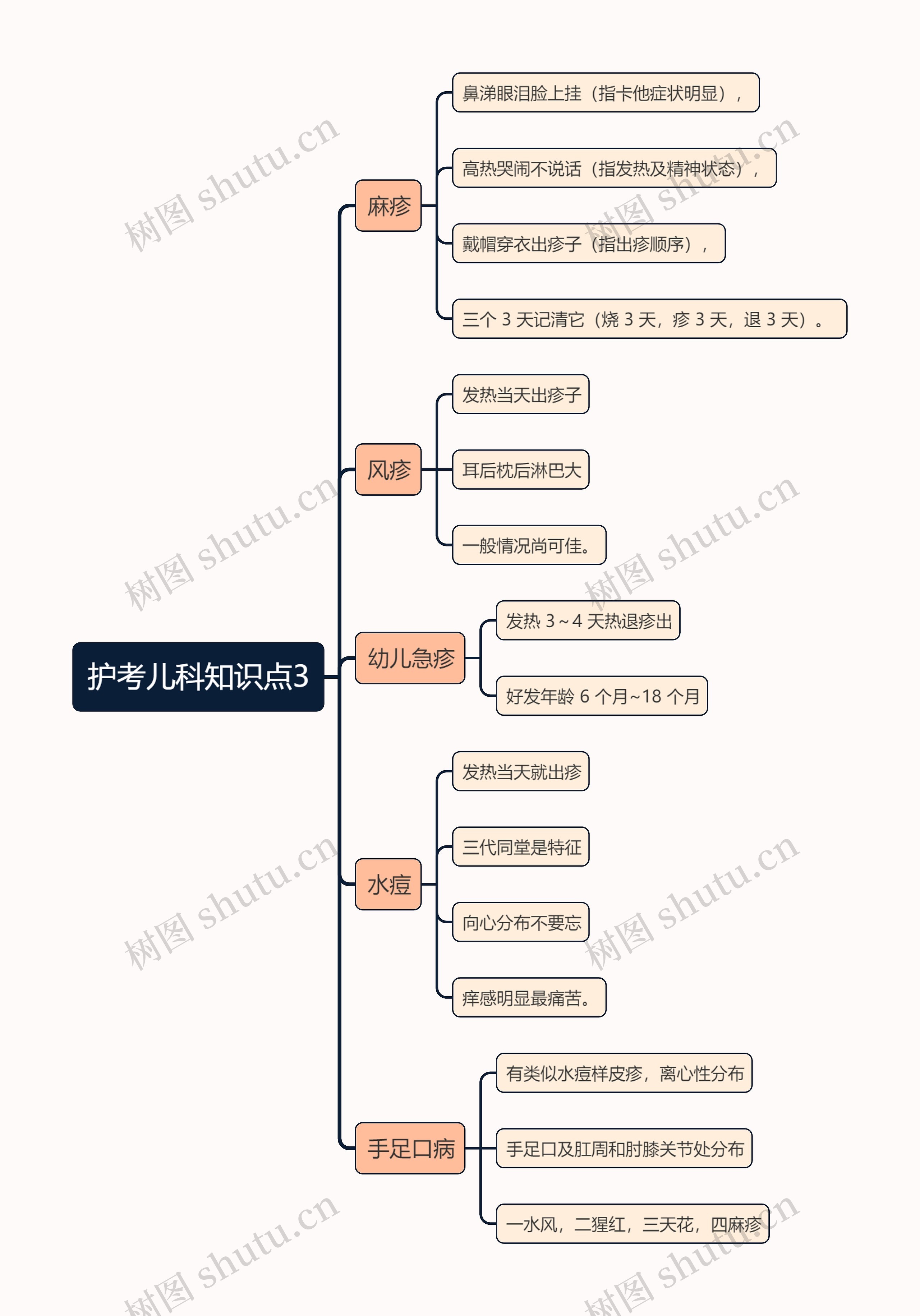 护考儿科知识点3思维导图